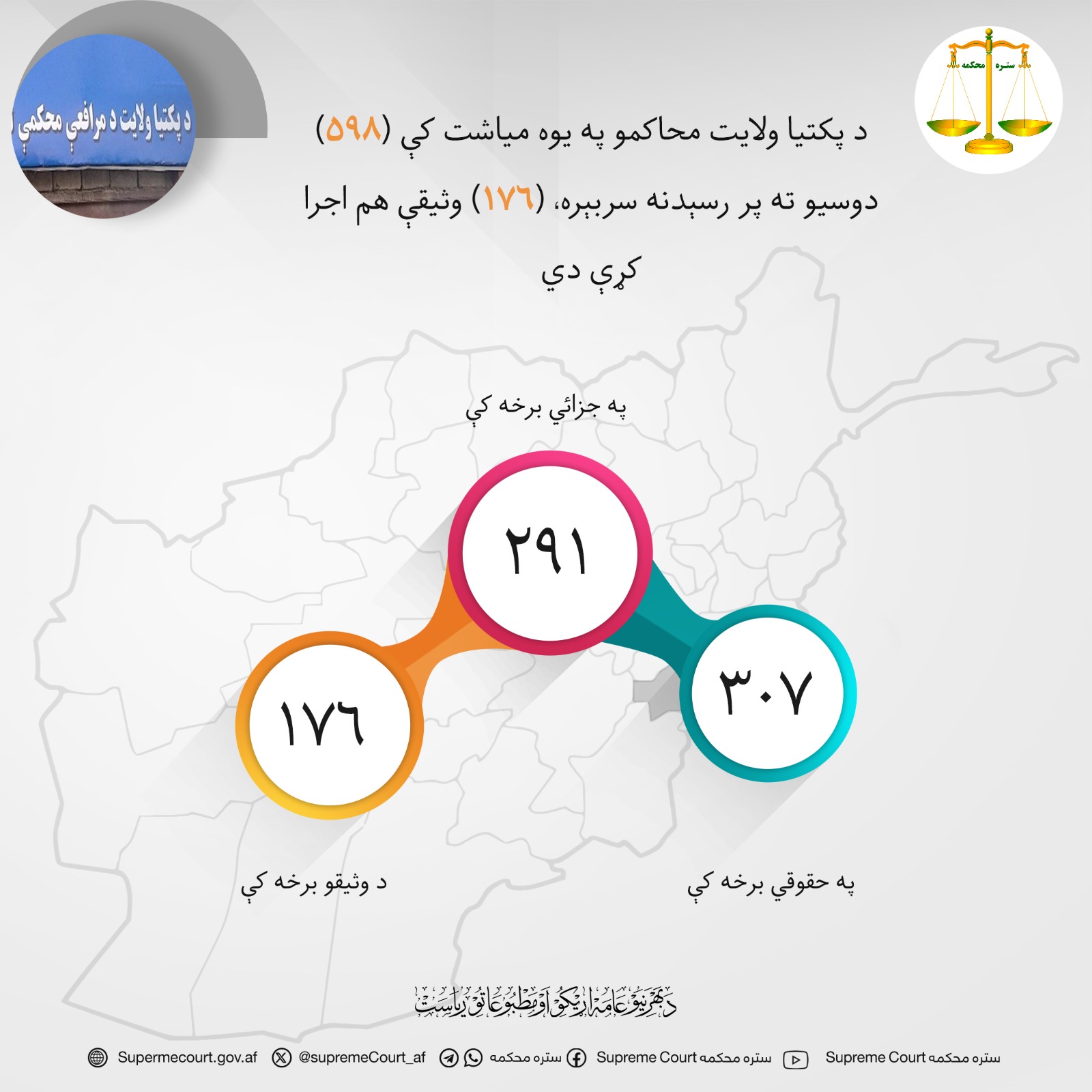د پکتيا ولايت محاکمو په یوه میاشت کې (۵۹۸) دوسیو ته پر رسېدنه سربېره، (۱۷۶) وثیقې هم اجرا کړې دي