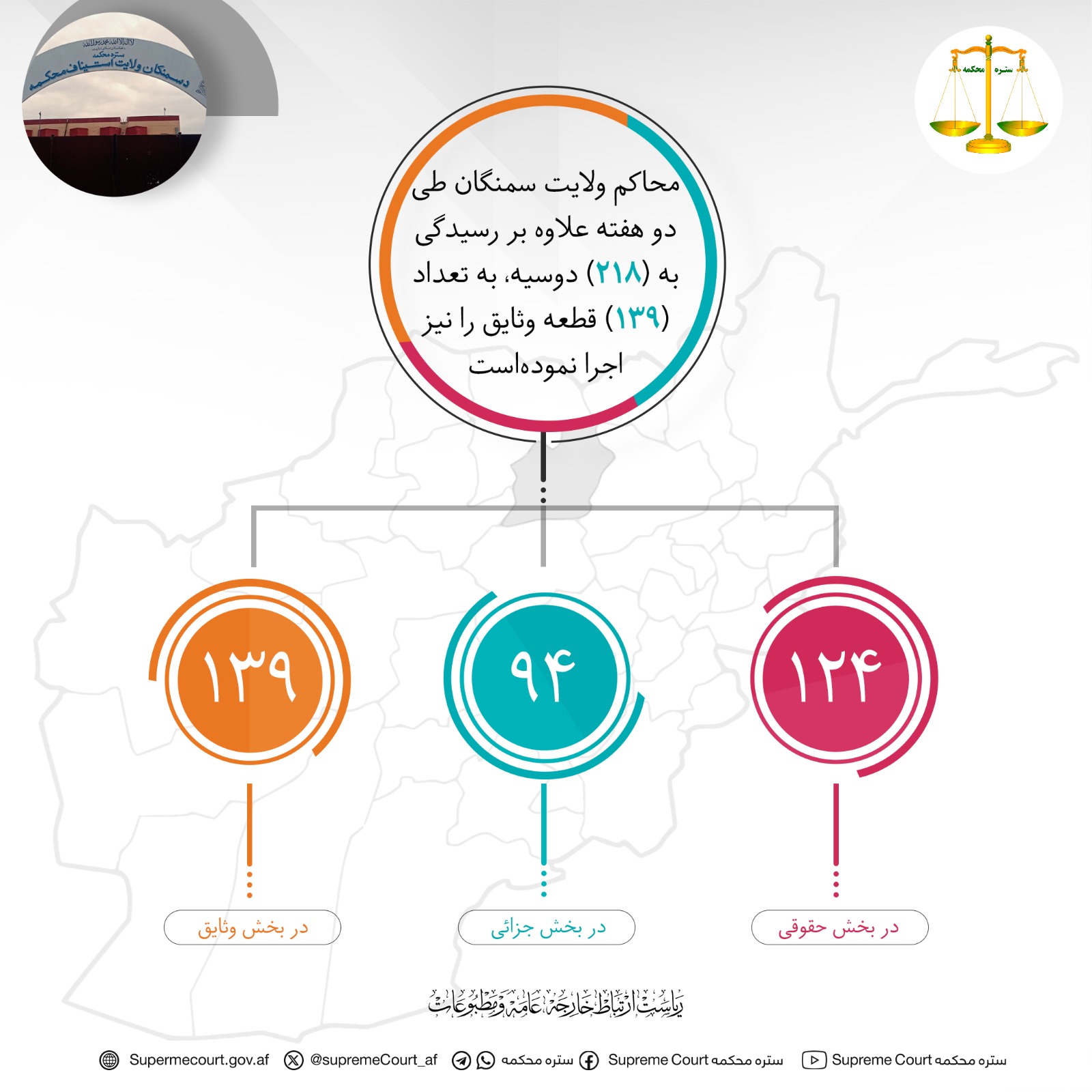محاکم ولايت سمنگان طی دو هفته علاوه بر رسيدگی به (۲۱۸) دوسیه، به تعداد (۱۳۹) قطعه وثایق را نیز اجرا نموده‌است