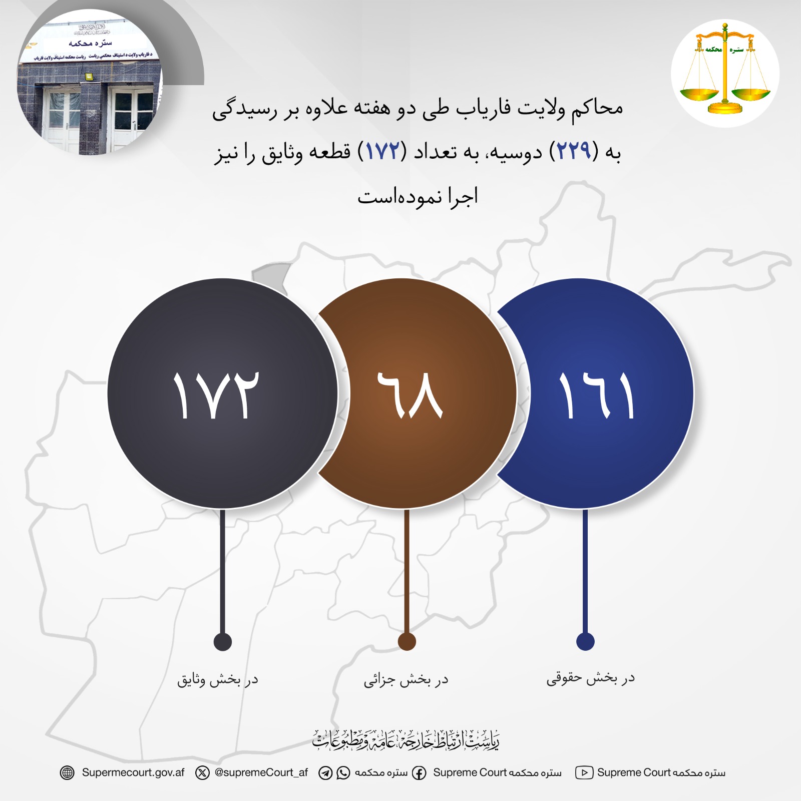 محاکم ولايت فارياب طی دو هفته علاوه بر رسيدگی به (۲۲۹) دوسیه، به تعداد (۱۷۲) قطعه وثایق را نیز اجرا نموده‌است