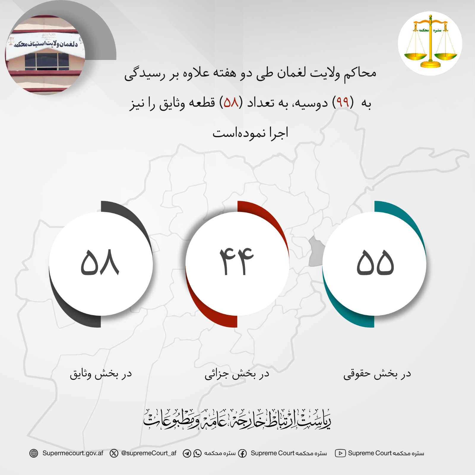 محاکم ولايت لغمان طی دو هفته علاوه بر رسيدگی به  (۹۹) دوسیه، به تعداد (۵۸) قطعه وثایق را نیز اجرا نموده‌است