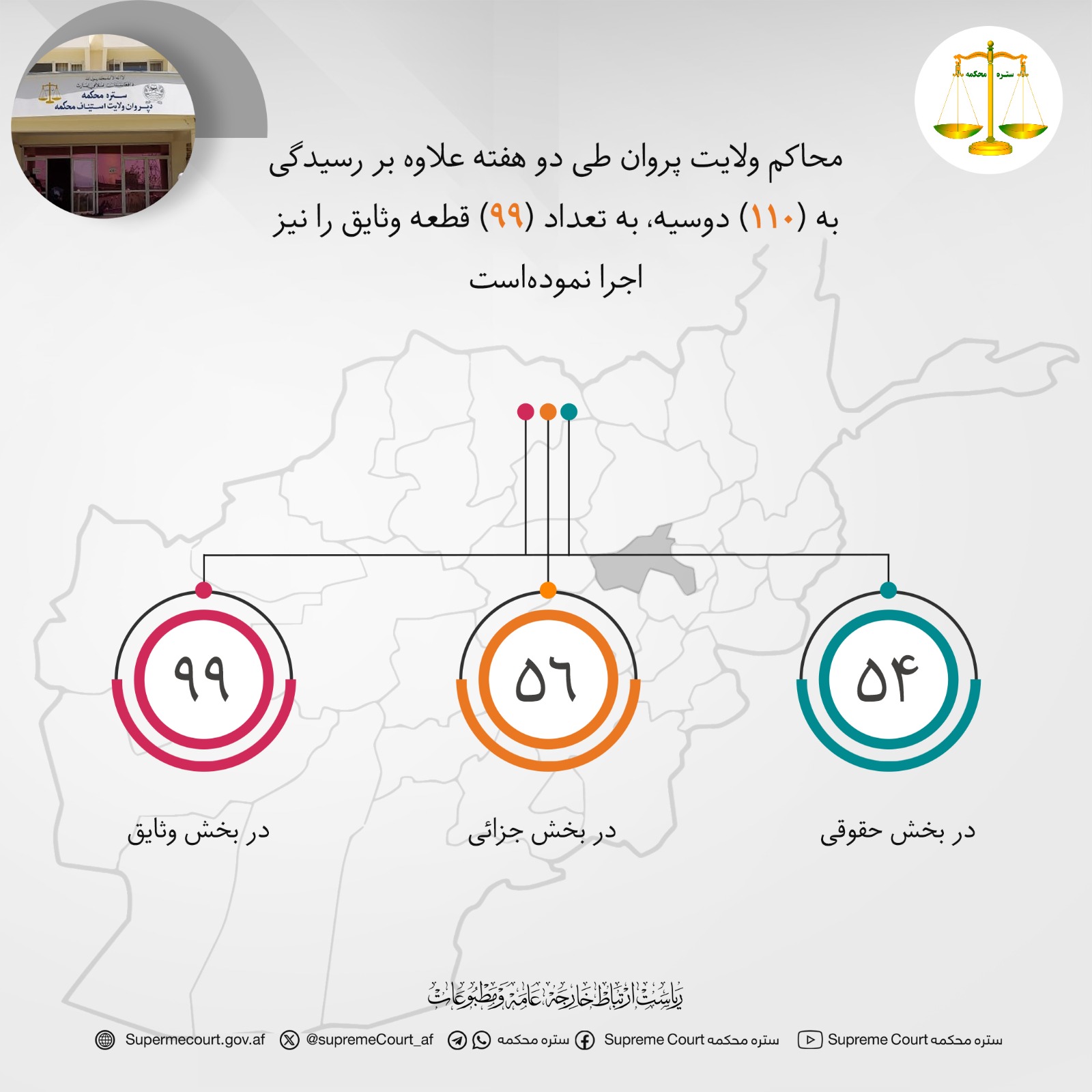 محاکم ولايت پروان طی دو هفته علاوه بر رسيدگی به (۱۱۰) دوسیه، به تعداد (۹۹) قطعه وثایق را نیز اجرا نموده‌است