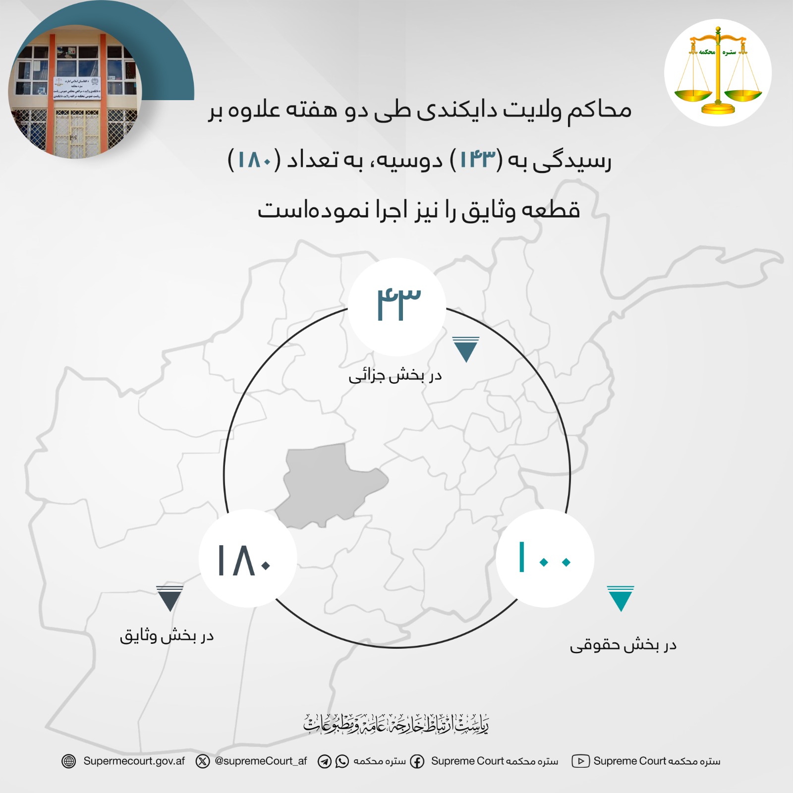محاکم ولايت دايکندی طی دو هفته علاوه بر رسيدگی به (۱۴۳) دوسیه، به تعداد (۱۸۰) قطعه وثایق را نیز اجرا نموده‌است