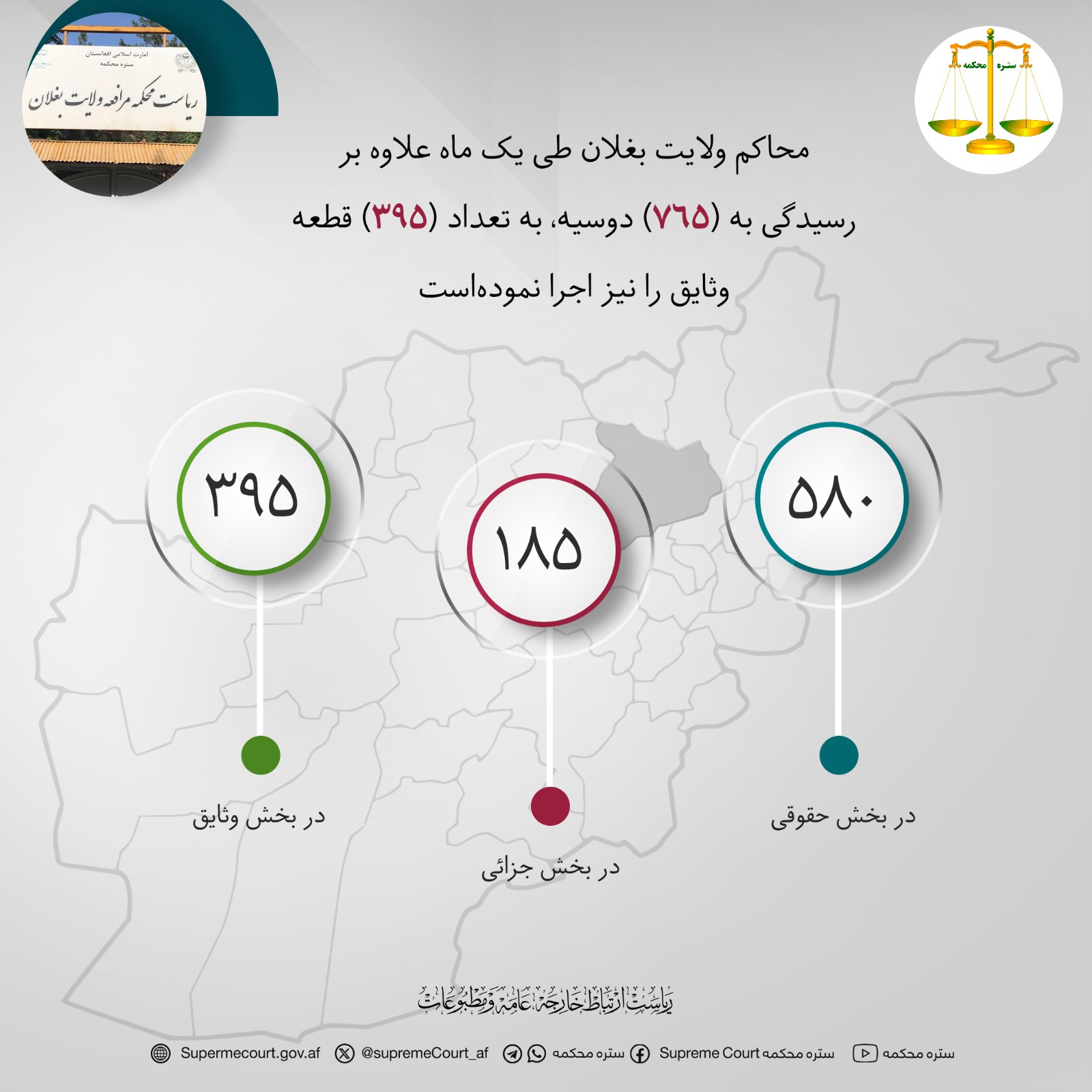 محاکم ولایت بغلان طی يک ماه علاوه بر رسيدگی به (۷۶۵) دوسیه، به تعداد (۳۹۵) قطعه وثایق را نیز اجرا نموده‌است