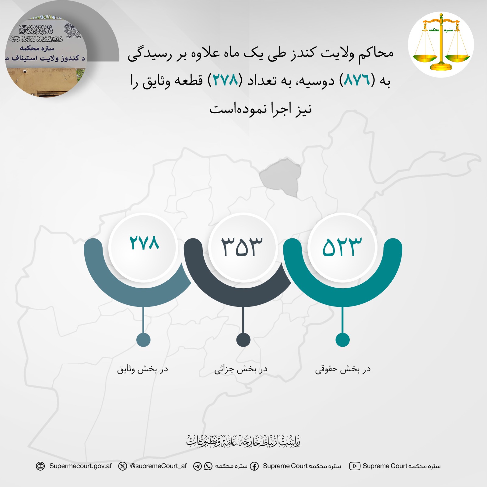 محاکم ولایت کندز طی يک ماه علاوه بر رسيدگی به (۸۷۶) دوسیه، به تعداد (۲۷۸) قطعه وثایق را نیز اجرا نموده‌است