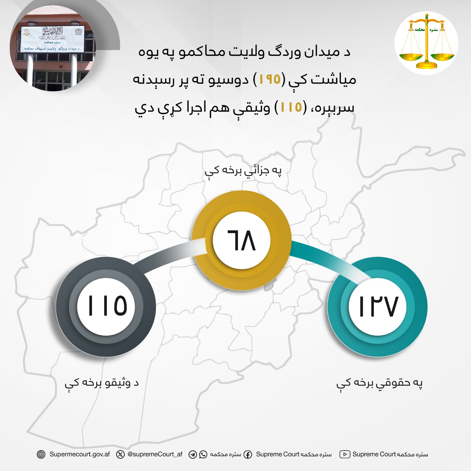 د میدان وردګ ولايت محاکمو په یوه میاشت کې (۱۹۵) دوسیو ته پر رسېدنه سربېره، (۱۱۵) وثیقې هم اجرا کړې دي