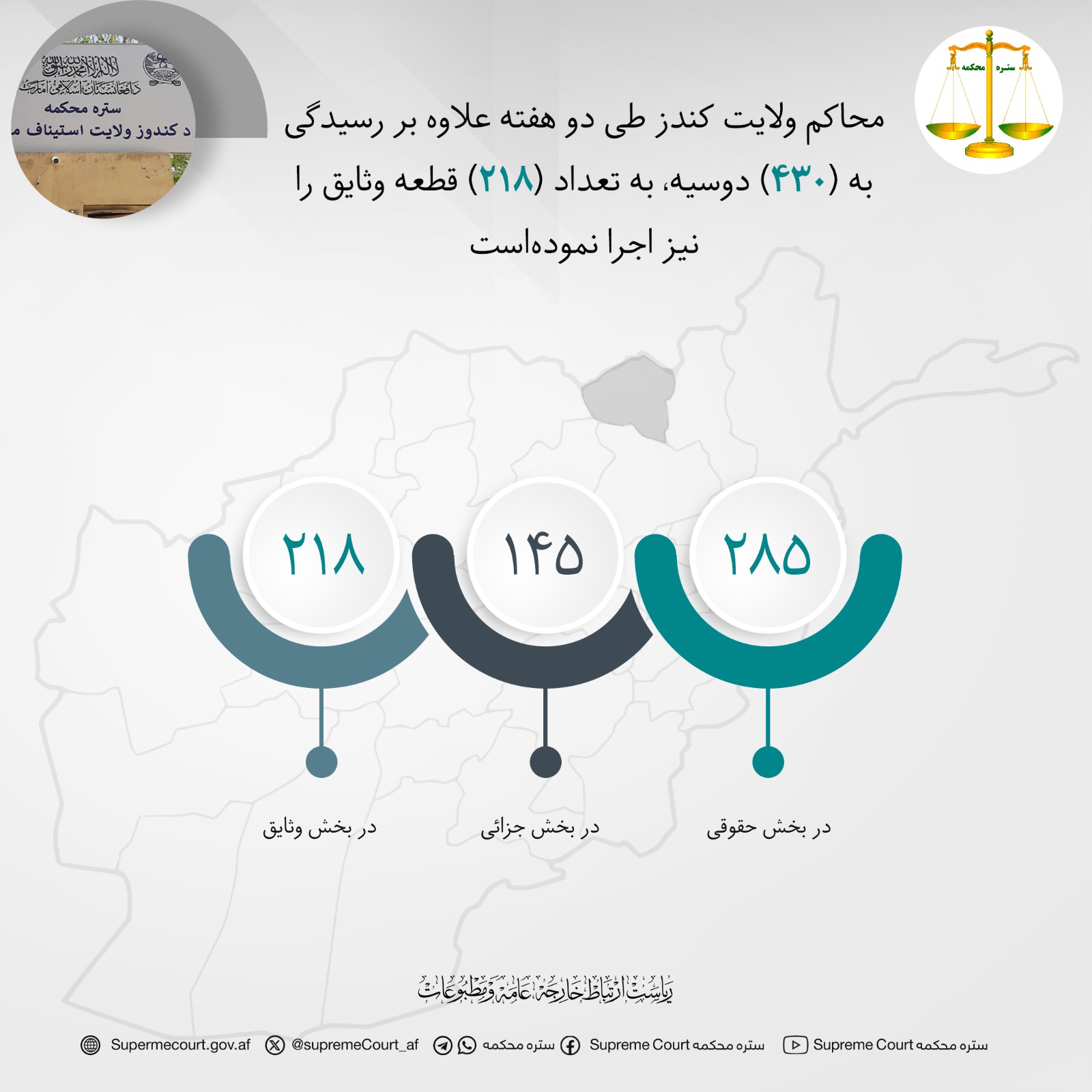 محاکم ولايت کندز طی دو هفته علاوه بر رسيدگی به (۴۳۰) دوسیه، به تعداد (۲۱۸) قطعه وثایق را نیز اجرا نموده‌است
