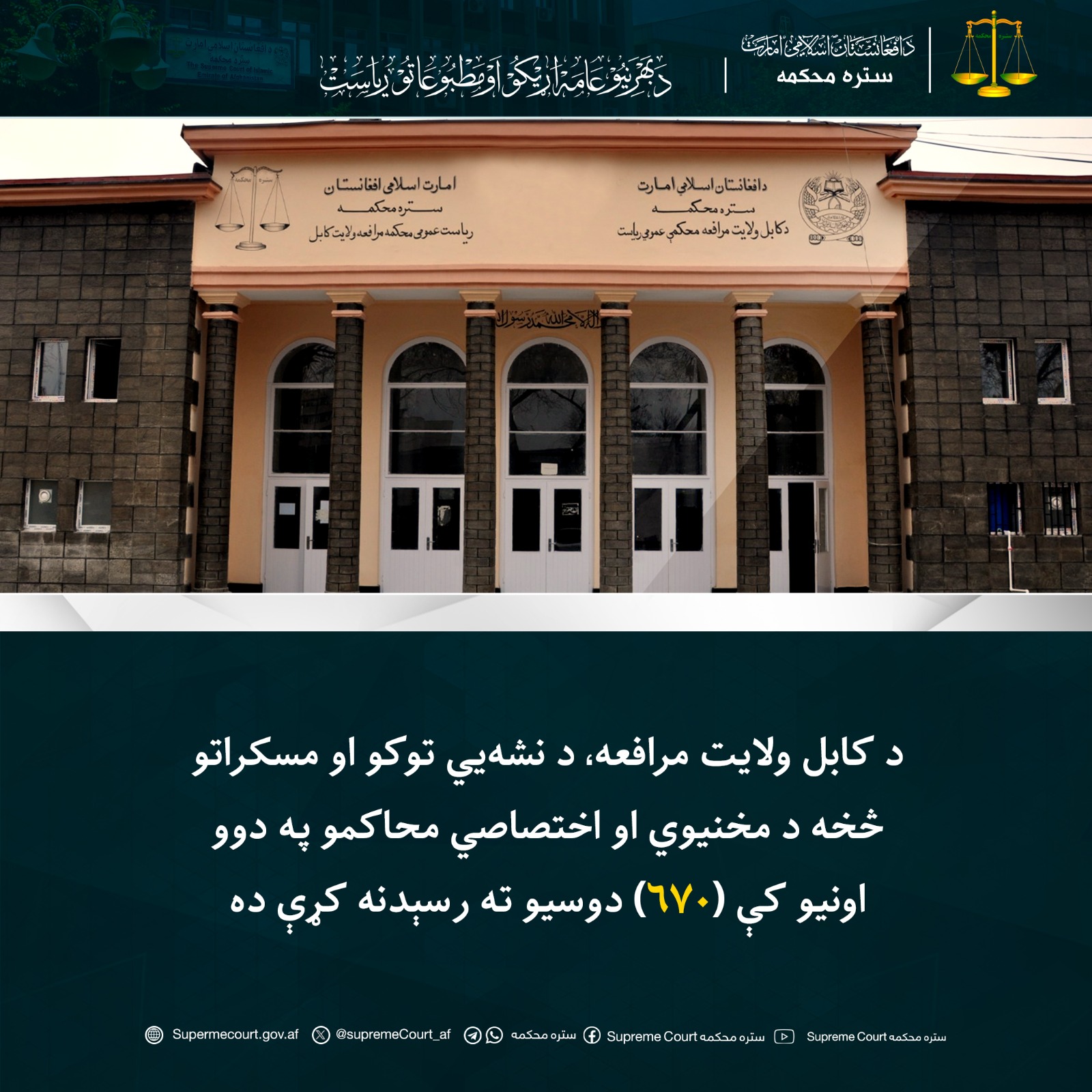د کابل ولایت مرافعه، د نشه‌يي توکو او مسکراتو څخه د مخنيوي او اختصاصي محاکمو په دوو اونيو کې (۶۷۰) دوسيو ته رسېدنه کړې ده