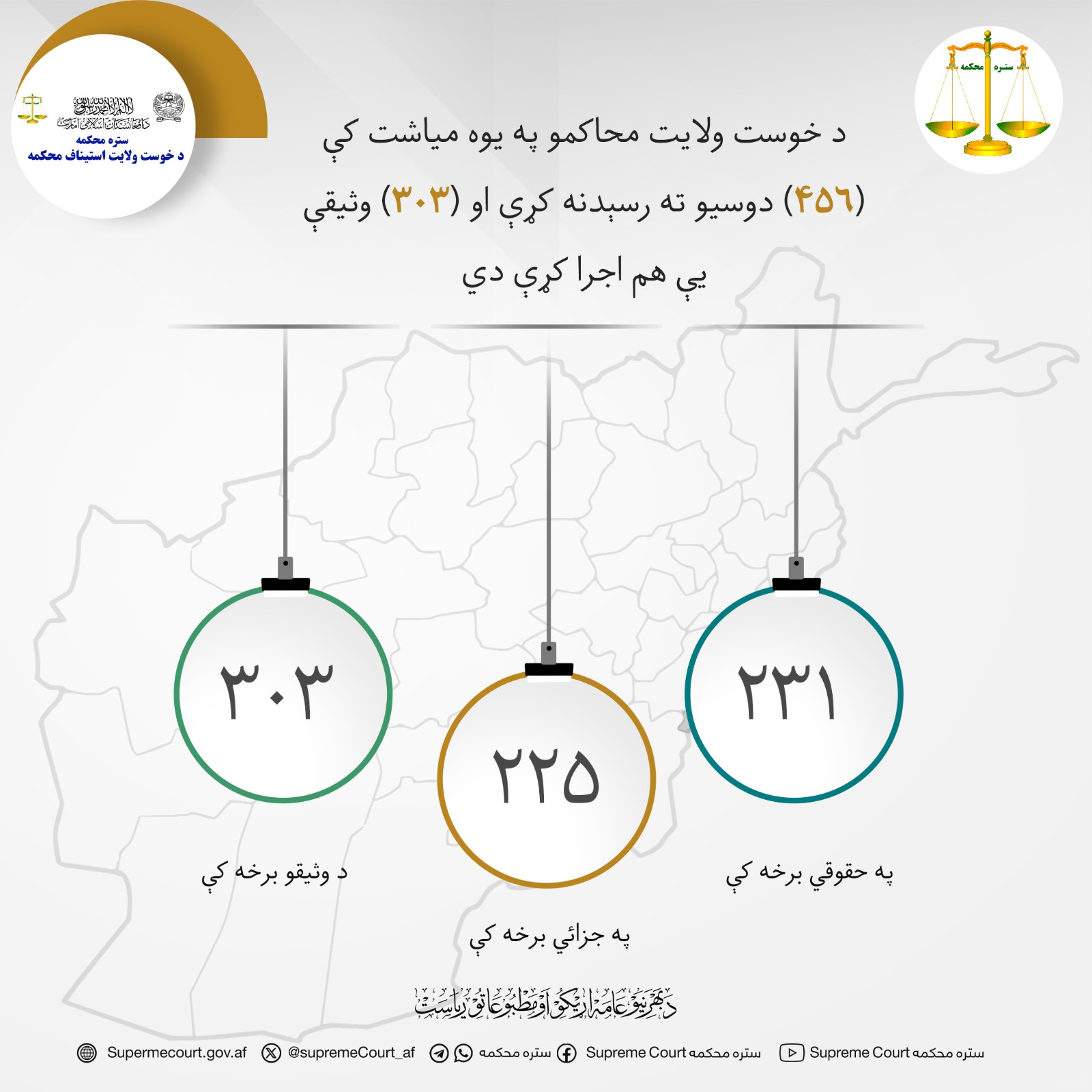 د خوست ولایت محاکمو په يوه مياشت کې (۴۵۶) دوسيو ته رسېدنه کړې او (۳۰۳) وثیقې يې هم اجرا کړې دي