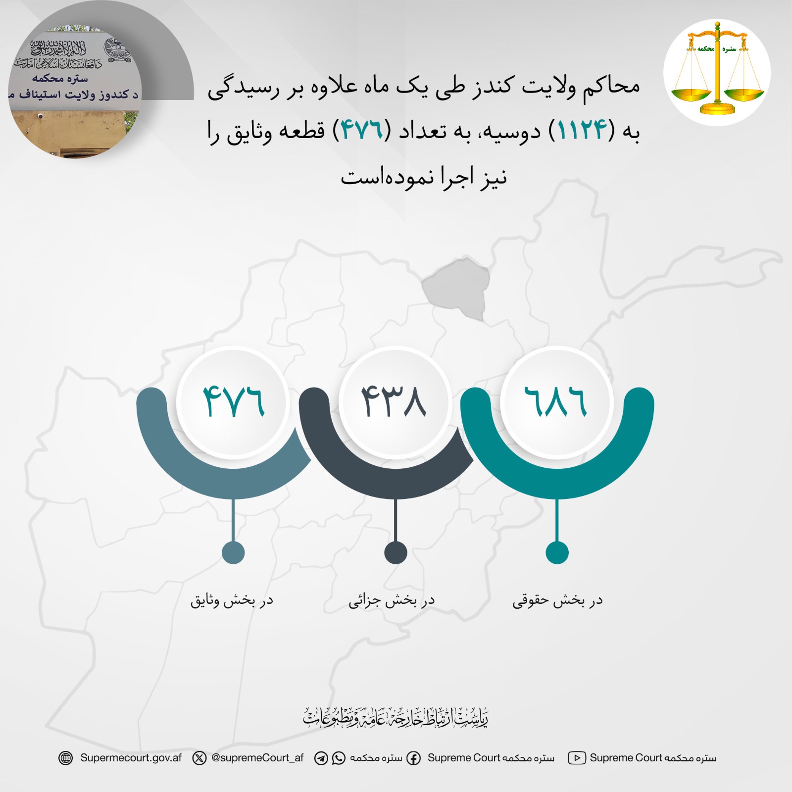 محاکم ولایت کندز طی يک ماه علاوه بر رسيدگی به (۱۱۲۴) دوسیه، به تعداد (۴۷۶) قطعه وثایق را نیز اجرا نموده‌است
