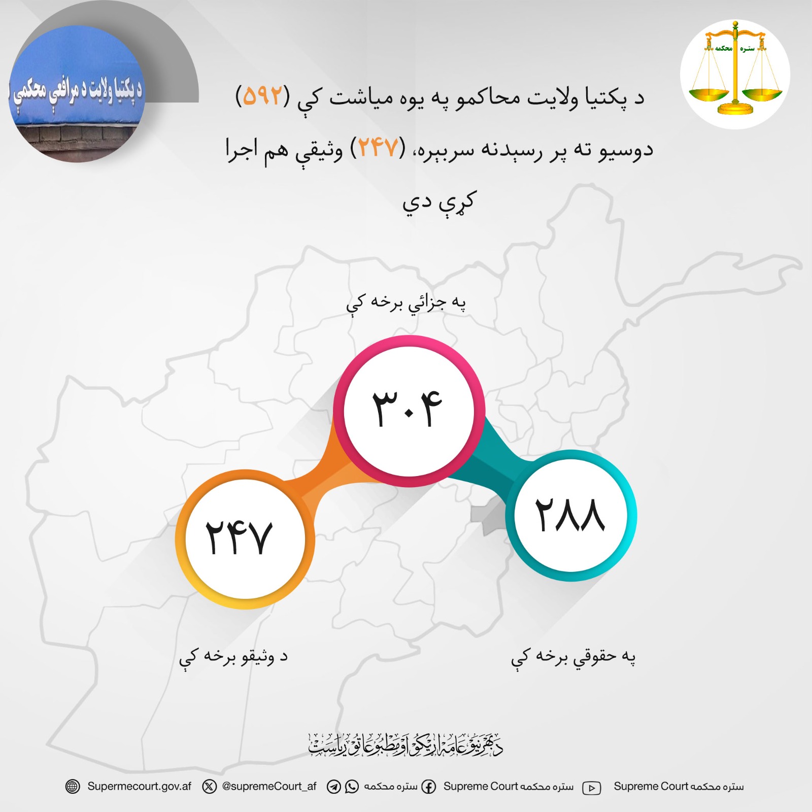 د پکتيا ولايت محاکمو په یوه میاشت کې (۵۹۲) دوسیو ته پر رسېدنه سربېره، (۲۴۷) وثیقې هم اجرا کړې دي