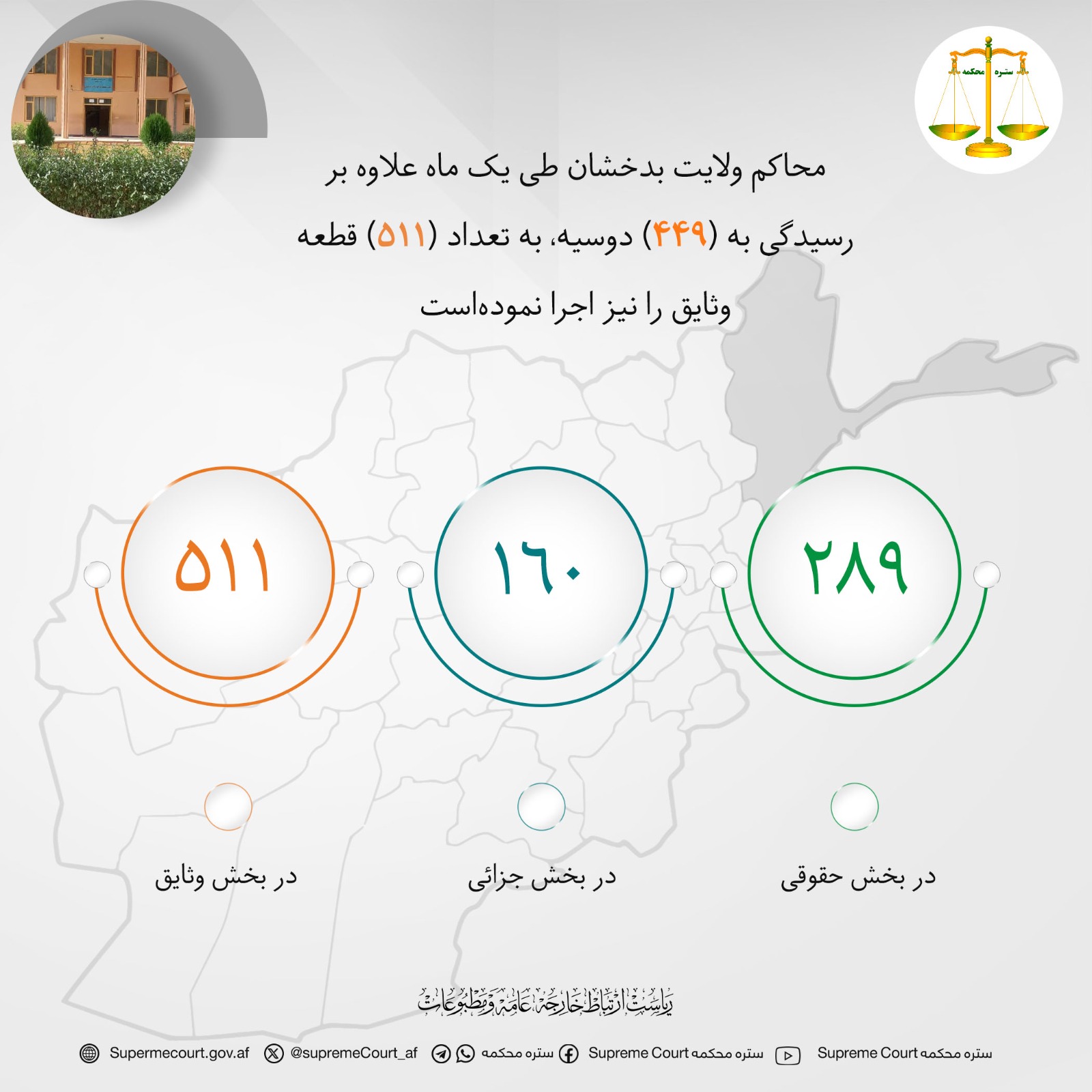 محاکم ولايت بدخشان طی يک ماه علاوه بر رسيدگی به (۴۴۹) دوسیه، به تعداد (۵۱۱) قطعه وثایق را نیز اجرا نموده‌است