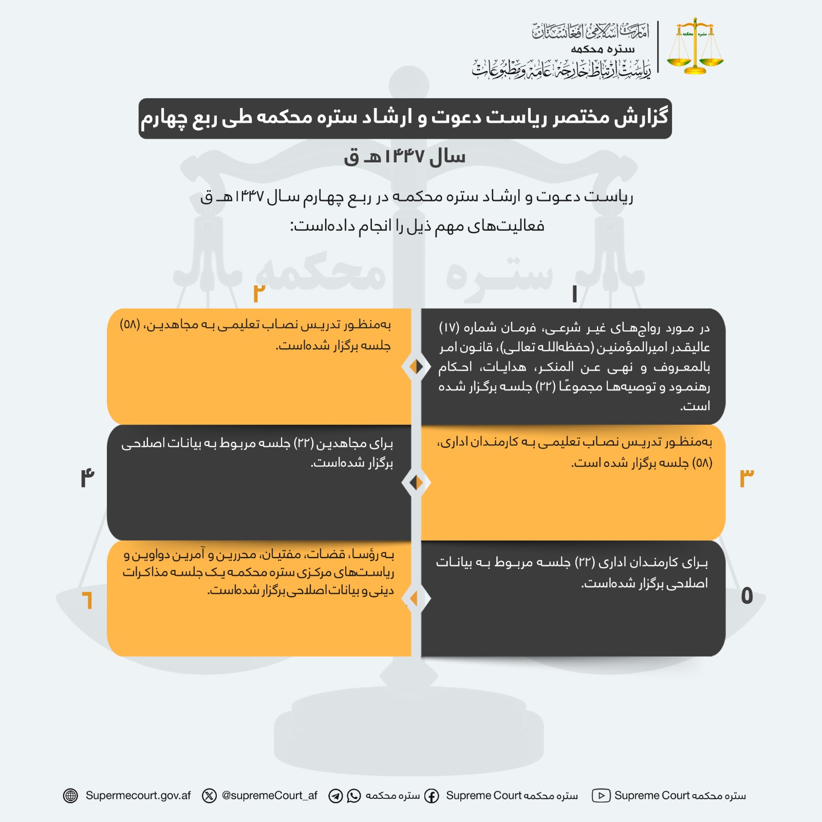 گزارش مختصر ریاست دعوت و ارشاد ستره محکمه طی ربع چهارم سال 1447هـ ق