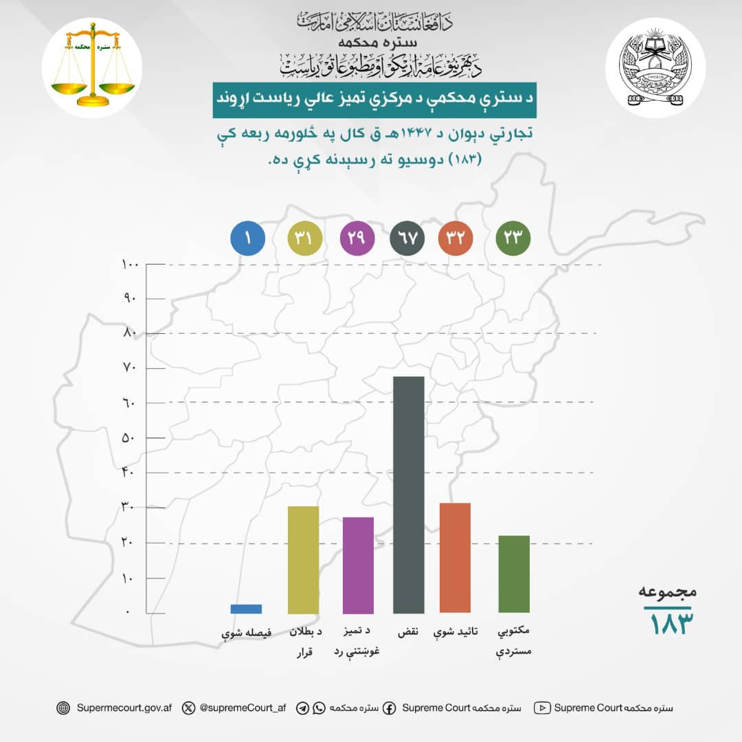 د سترې محکمې د مرکزي تمیز عالي ریاست اړوند تجارتي دېوان د ۱۴۴۷هـ ق کال په څلورمه ربعه کې (۱۸۳) دوسیو ته رسېدنه کړې ده.