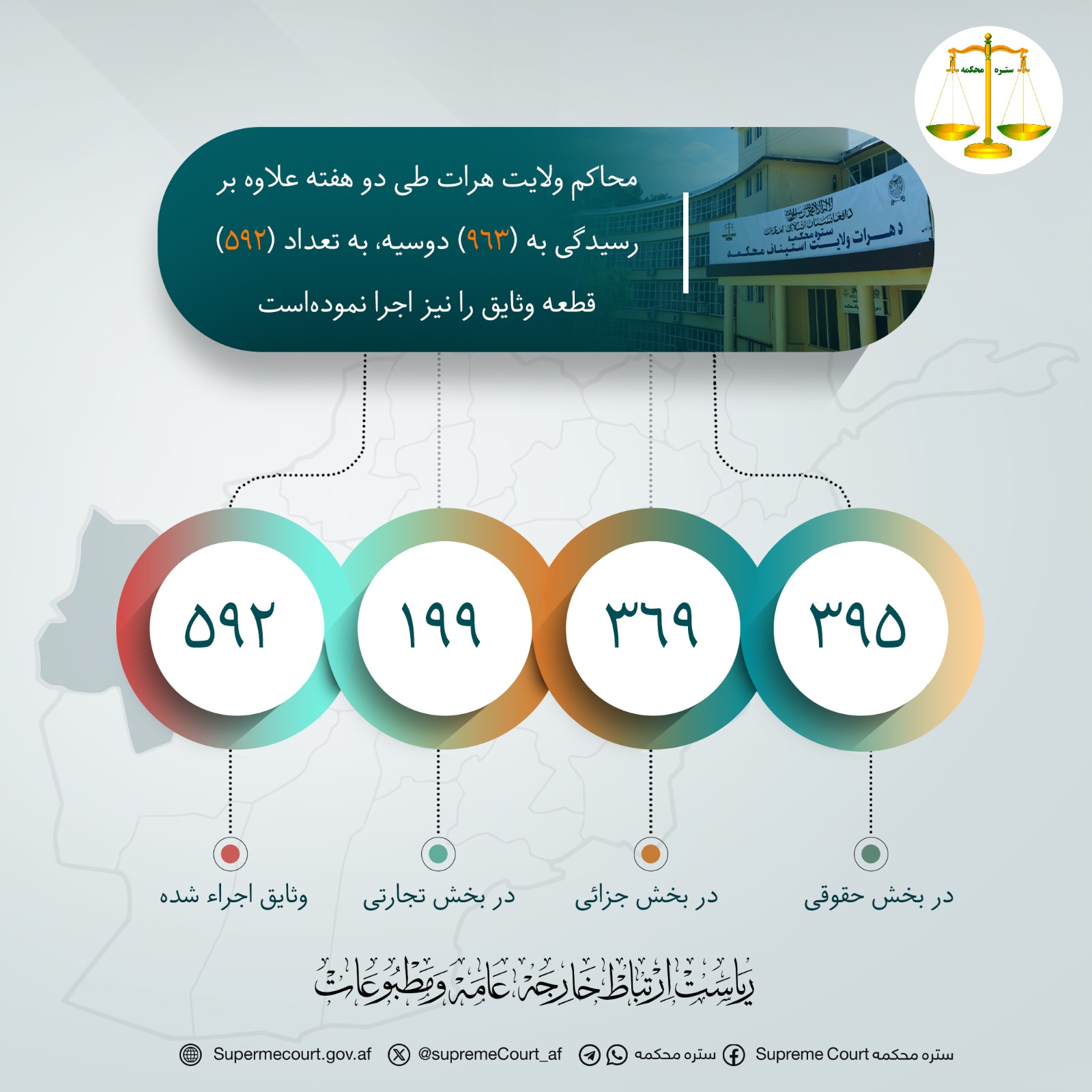 محاکم ولايت هرات طی دو هفته علاوه بر رسيدگی به (۹۶۳) دوسیه، به تعداد (۵۹۲) قطعه وثایق را نیز اجرا نموده‌است