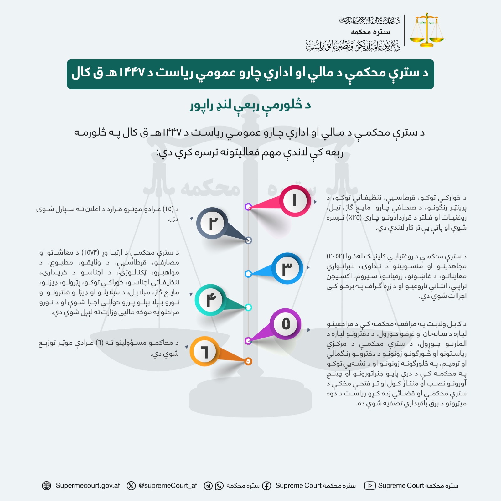 د سترې محکمې د مالي او اداري چارو عمومي رياست د ۱۴۴۷هـ ق کال د څلورمې ربعې لنډ راپور