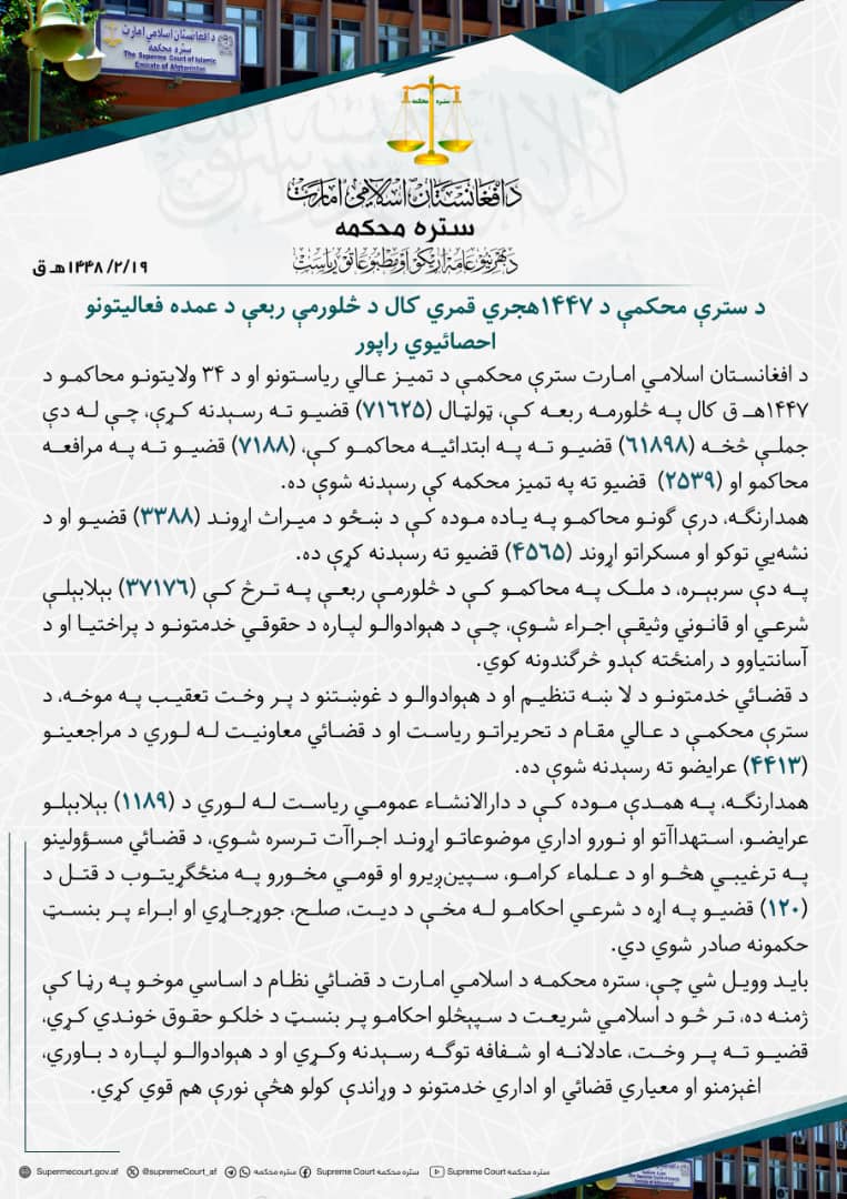 د سترې محکمې د ۱۴۴۷هجري قمري کال د څلورمې ربعې د عمده فعالیتونو احصائیوي راپور