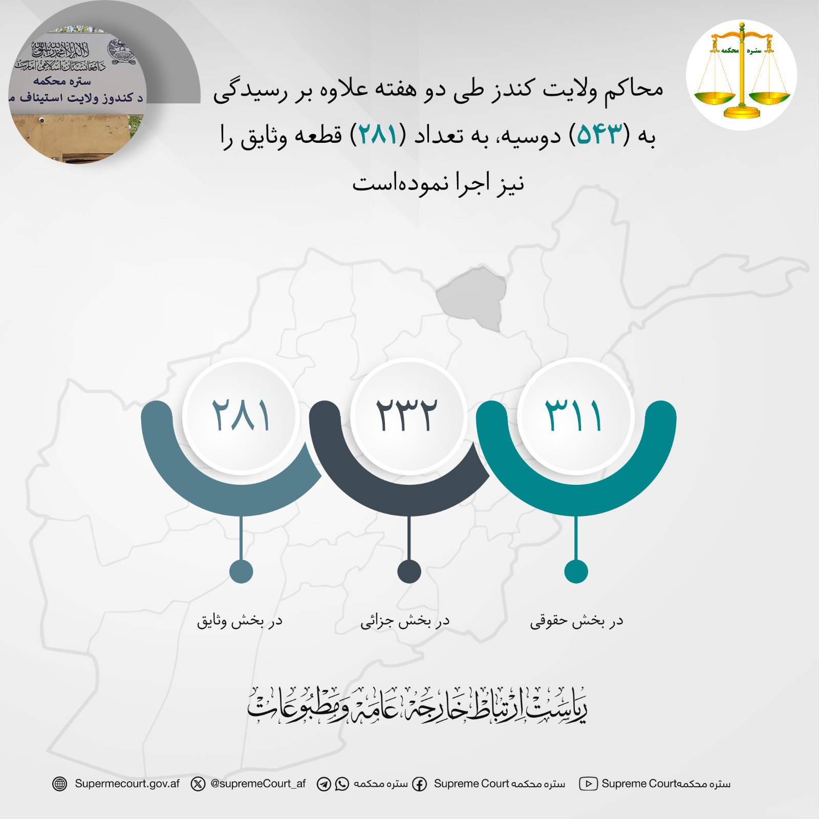 محاکم ولايت کندز طی دو هفته علاوه بر رسيدگی به (۵۴۳) دوسیه، به تعداد (۲۸۱) قطعه وثایق را نیز اجرا نموده‌است