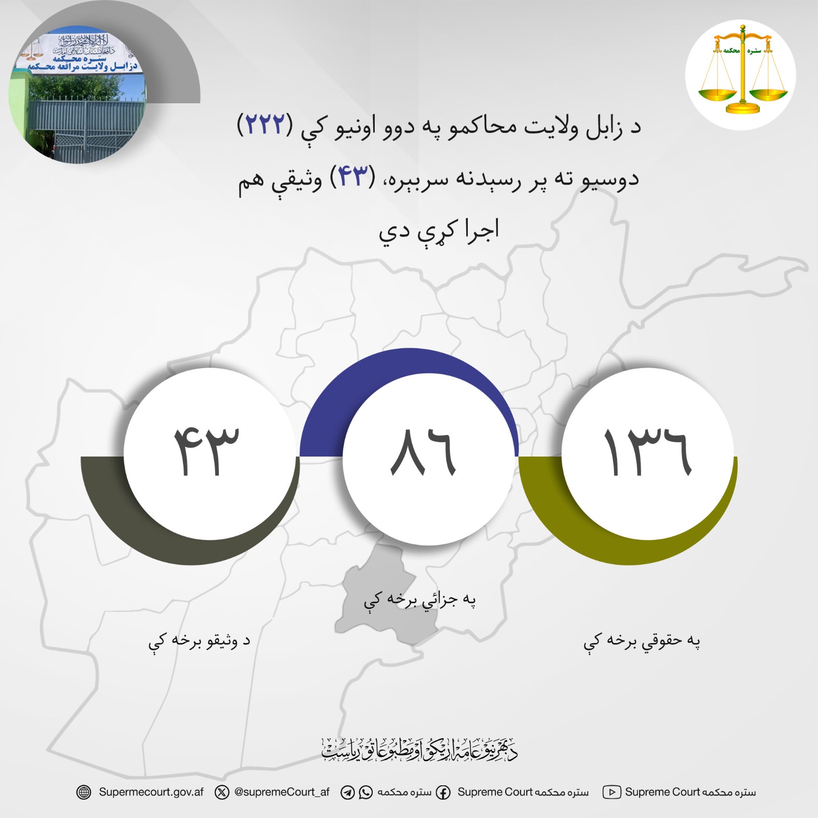 د زابل ولايت محاکمو په دوو اونيو کې (۲۲۲) دوسیو ته پر رسېدنه سربېره، (۴۳) وثیقې هم اجرا کړې دي