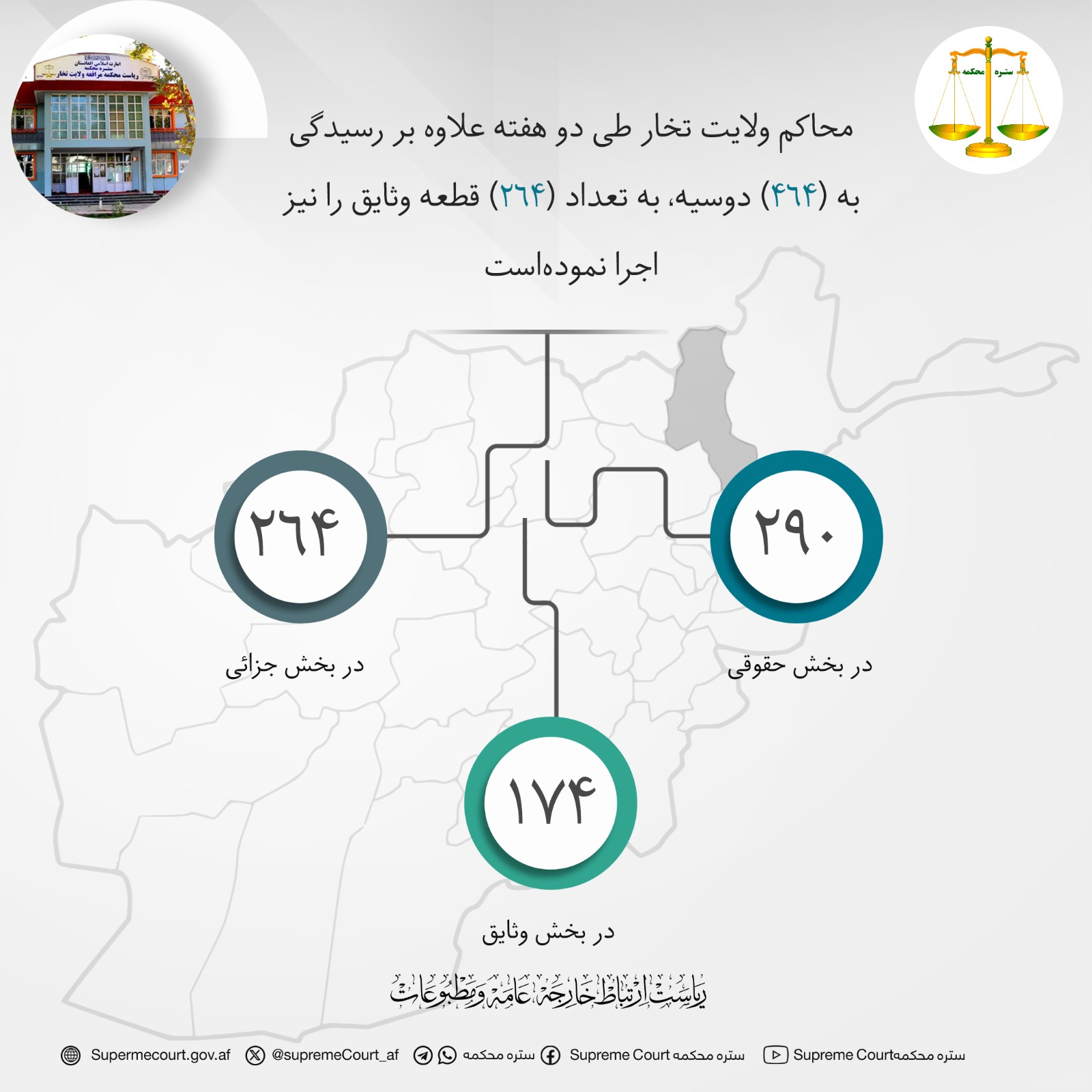 محاکم ولايت تخار طی دو هفته علاوه بر رسيدگی به (۴۶۴) دوسیه، به تعداد (۲۶۴) قطعه وثایق را نیز اجرا نموده‌است