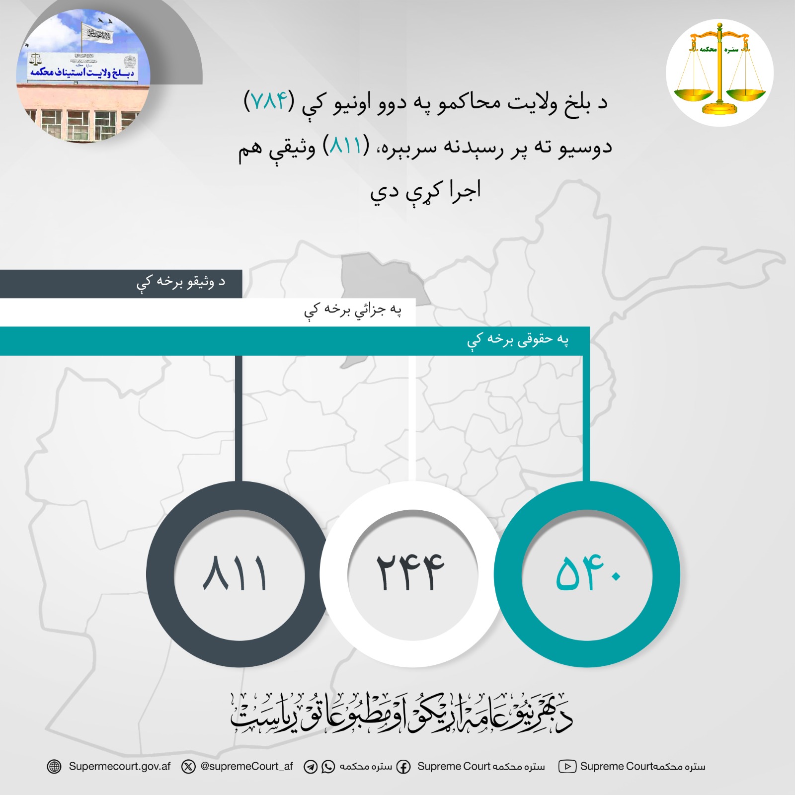 د بلخ ولايت محاکمو په دوو اونيو کې (۷۸۴) دوسیو ته پر رسېدنه سربېره، (۸۱۱) وثیقې هم اجرا کړې دي