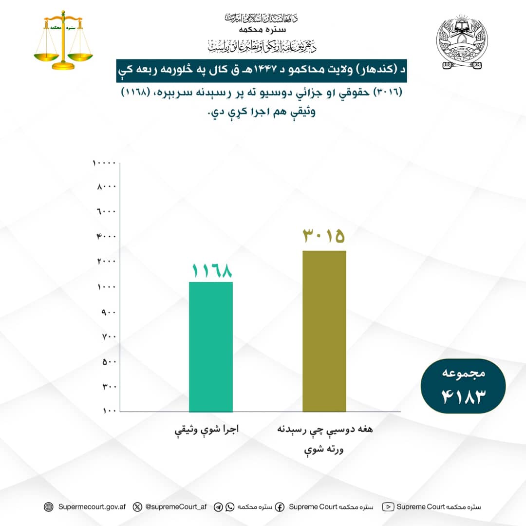 د کندهار ولايت محاکمو د ۱۴۴۷ هـ ق کال په څلورمه ربعه کې (۳۰۱۵) حقوقي او جزائي دوسيو ته پر رسېدنه سربېره (۱۱۶۸) وثيقې هم اجرا کړې دي.