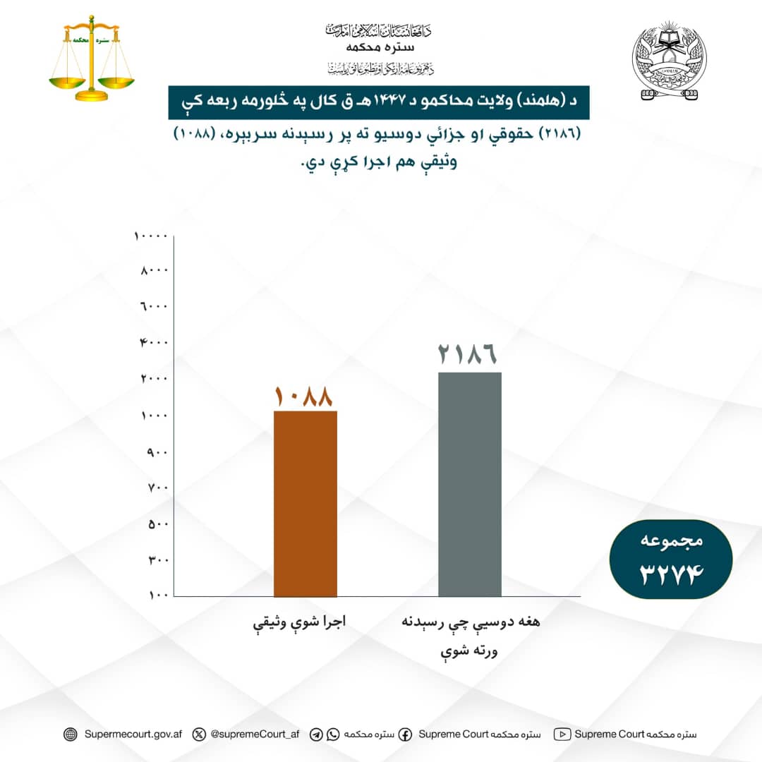 د هلمند ولايت محاکمو د ۱۴۴۷ هـ ق کال په څلورمه ربعه کې (۲۱۸۶) حقوقي او جزائي دوسيو ته پر رسېدنه سربېره (۱۰۸۸) وثيقې هم اجرا کړې دي.