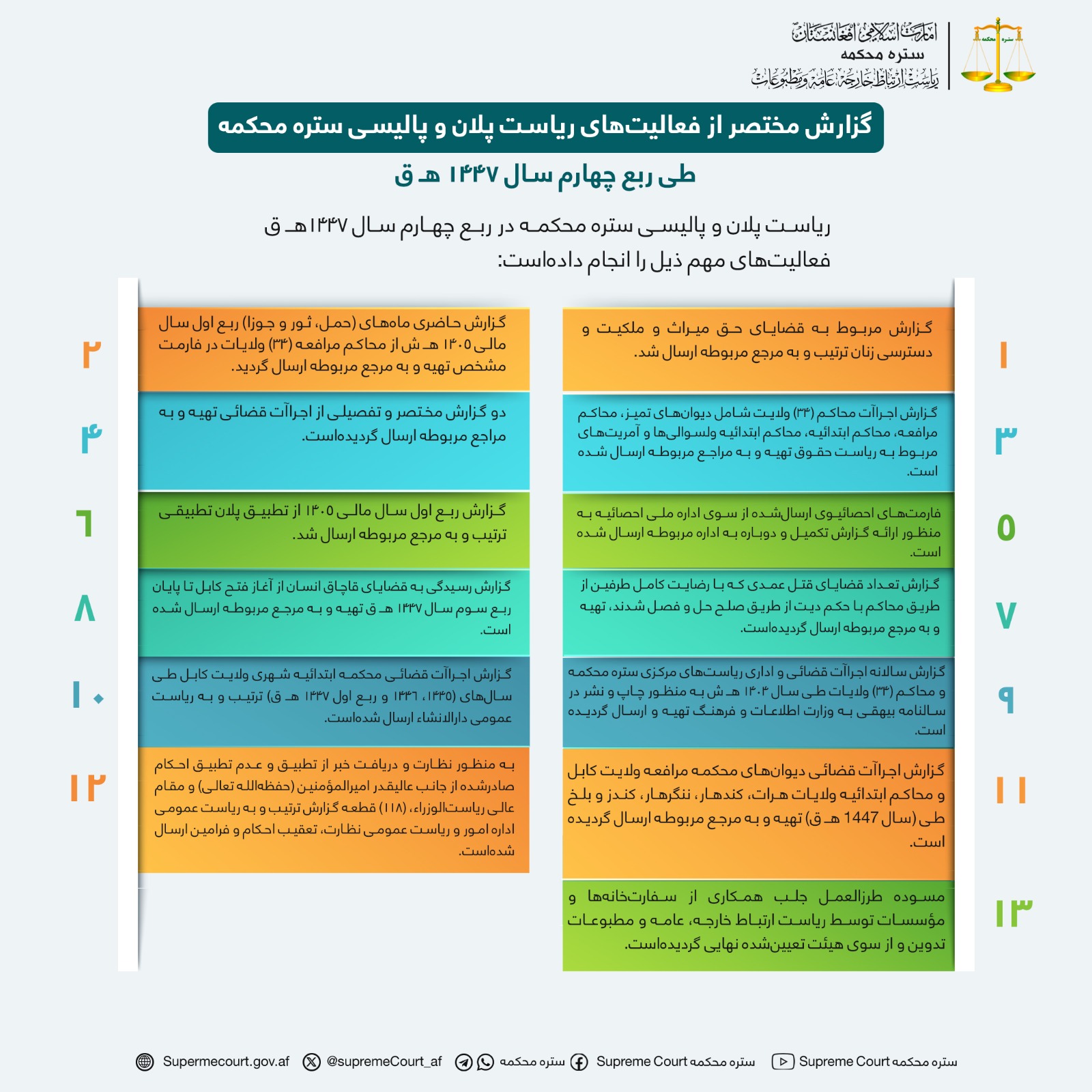گزارش مختصر از فعالیت‌های ریاست پلان و پالیسی ستره محکمه طی ربع چهارم سال ۱۴۴۷ هـ ق