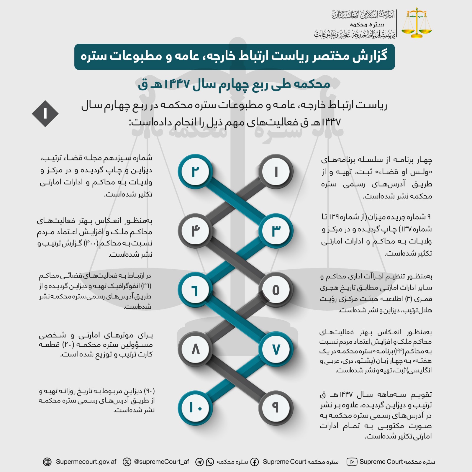 گزارش مختصر ریاست ارتباط خارجه، عامه و مطبوعات ستره محکمه طی ربع چهارم سال ۱۴۴۷هـ ق