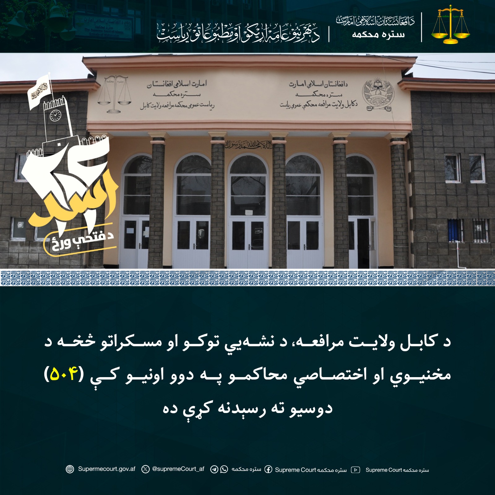 د کابل ولایت مرافعه، د نشه‌يي توکو او مسکراتو څخه د مخنيوي او اختصاصي محاکمو په دوو اونيو کې (۵۰۴) دوسيو ته رسېدنه کړې ده