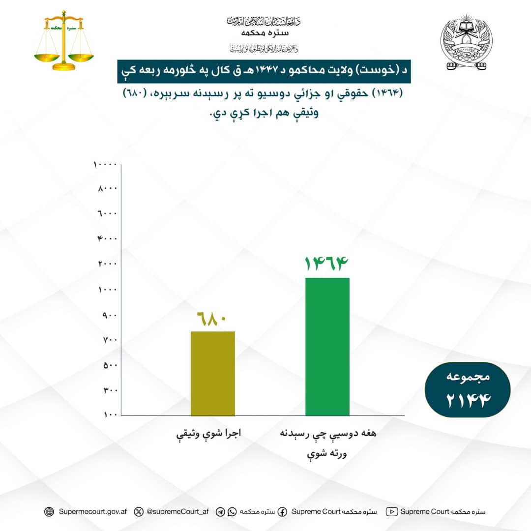 د خوست ولايت محاکمو د ۱۴۴۷ هـ ق کال په څلورمه ربعه کې (۱۴۶۴) حقوقي او جزائي دوسيو ته پر رسېدنه سربېره (۶۸۰) وثيقې هم اجرا کړې دي.