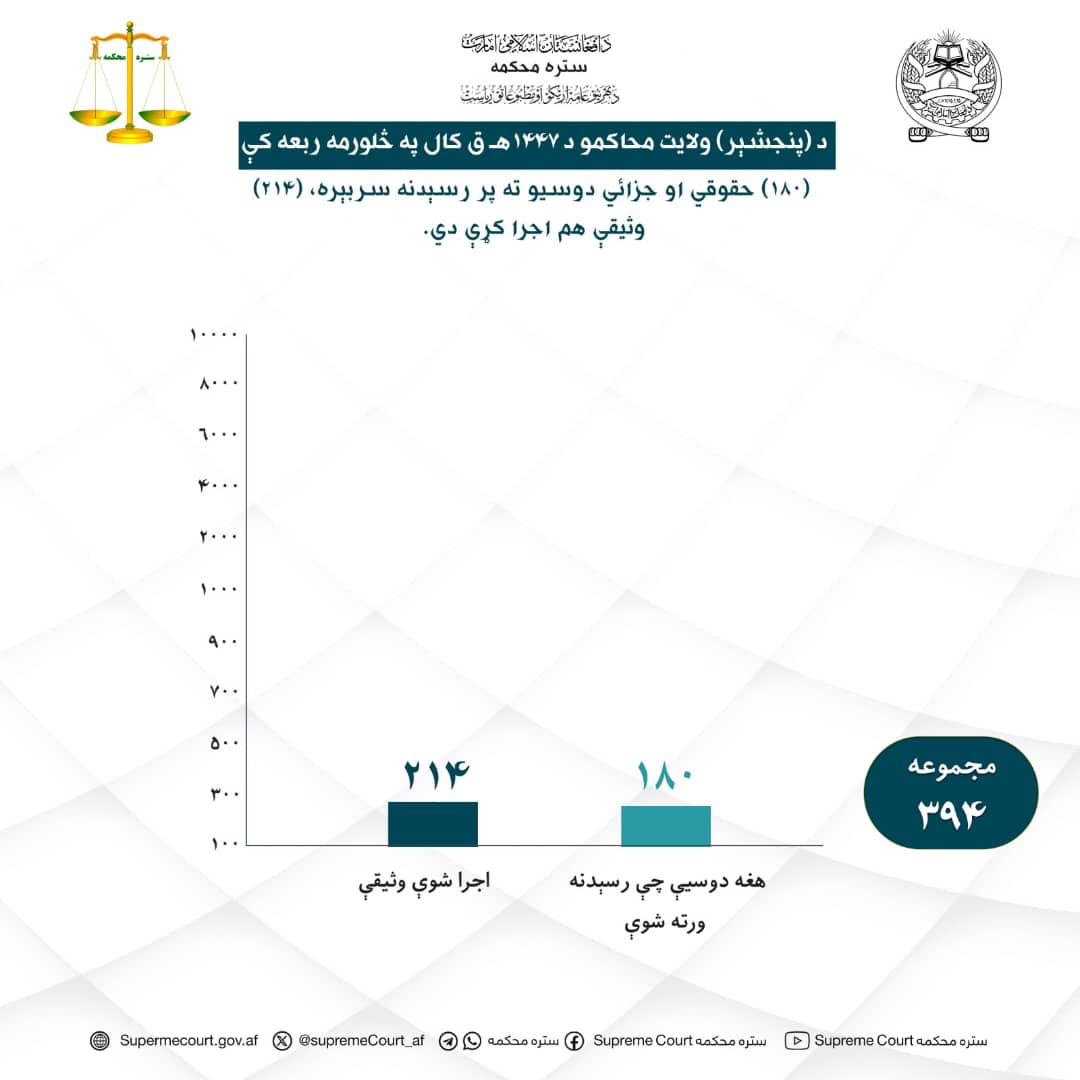 د پنجشېر ولايت محاکمو د ۱۴۴۷ هـ ق کال په څلورمه ربعه کې (۱۸۰) حقوقي او جزائي دوسيو ته پر رسېدنه سربېره (۲۱۴) وثيقې هم اجرا کړې دي.