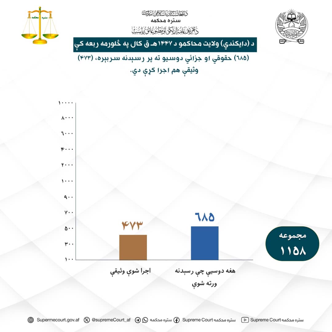 د دايکندي ولايت محاکمو د ۱۴۴۷ هـ ق کال په څلورمه ربعه کې (۶۸۵) حقوقي او جزائي دوسيو ته پر رسېدنه سربېره (۴۷۳) وثيقې هم اجرا کړې دي.