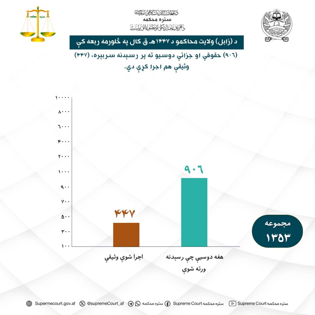 د زابل ولايت محاکمو د ۱۴۴۷ هـ ق کال په څلورمه ربعه کې (۹۰۶) حقوقي او جزائي دوسيو ته پر رسېدنه سربېره (۴۴۷) وثيقې هم اجرا کړې دي.