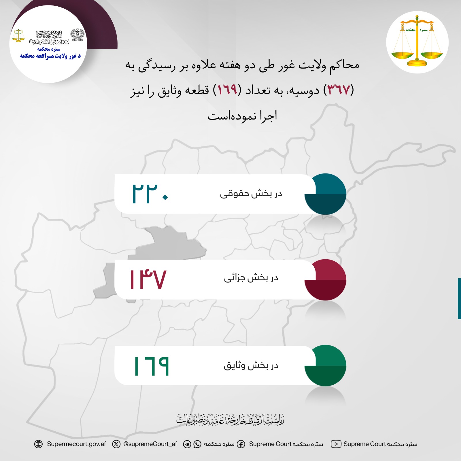 محاکم ولايت غور طی دو هفته علاوه بر رسیدگی به (۳۶۷) دوسیه، به تعداد (۱۶۹) قطعه وثایق را نیز اجرا نموده‌است