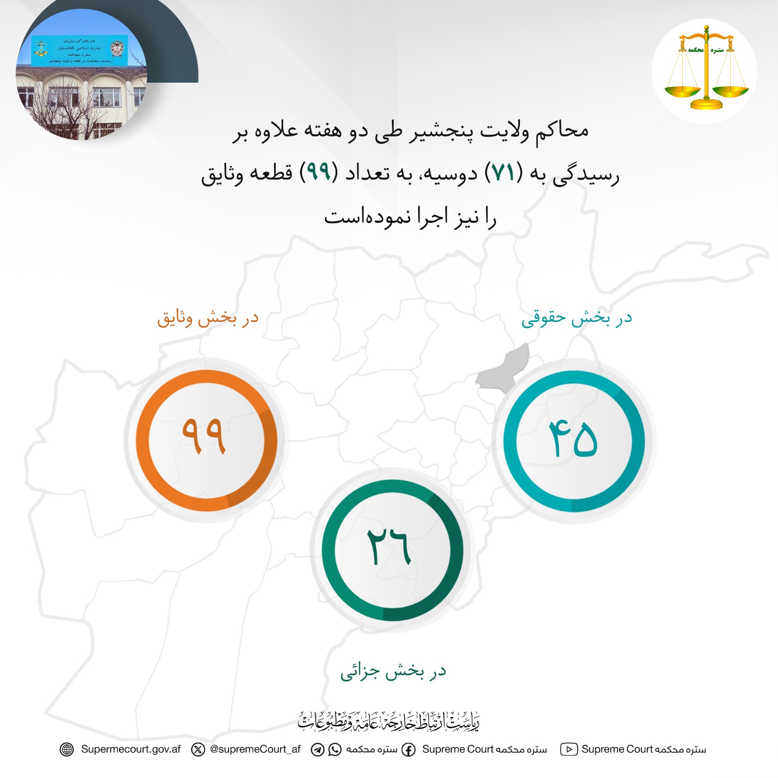 محاکم ولايت پنجشیر طی دو هفته علاوه بر رسيدگی به (۷۱) دوسیه، به تعداد (۹۹) قطعه وثایق را نیز اجرا نموده‌است