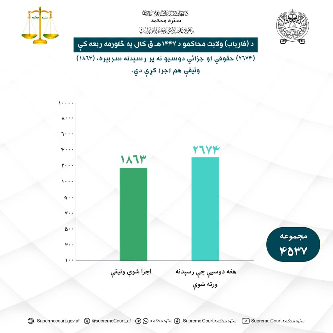 د فارياب ولايت محاکمو د ۱۴۴۷ هـ ق کال په څلورمه ربعه کې (۲۶۷۴) حقوقي او جزائي دوسيو ته پر رسېدنه سربېره (۱۸۶۳) وثيقې هم اجرا کړې دي.