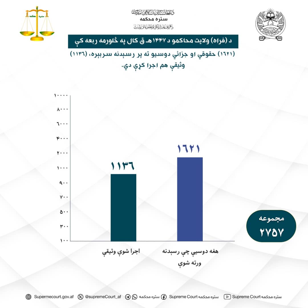 د فراه ولايت محاکمو د ۱۴۴۷ هـ ق کال په څلورمه ربعه کې (۱۶۲۱) حقوقي او جزائي دوسيو ته پر رسېدنه سربېره (۱۱۳۶) وثيقې هم اجرا کړې دي.