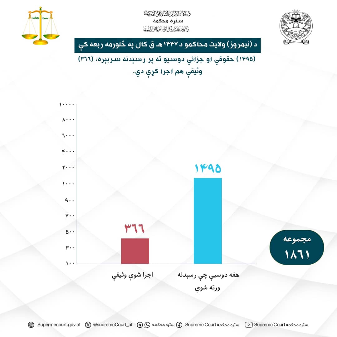 د نيمروز ولايت محاکمو د ۱۴۴۷ هـ ق کال په څلورمه ربعه کې (۱۴۹۵) حقوقي او جزائي دوسيو ته پر رسېدنه سربېره (۳۶۶) وثيقې هم اجرا کړې دي.