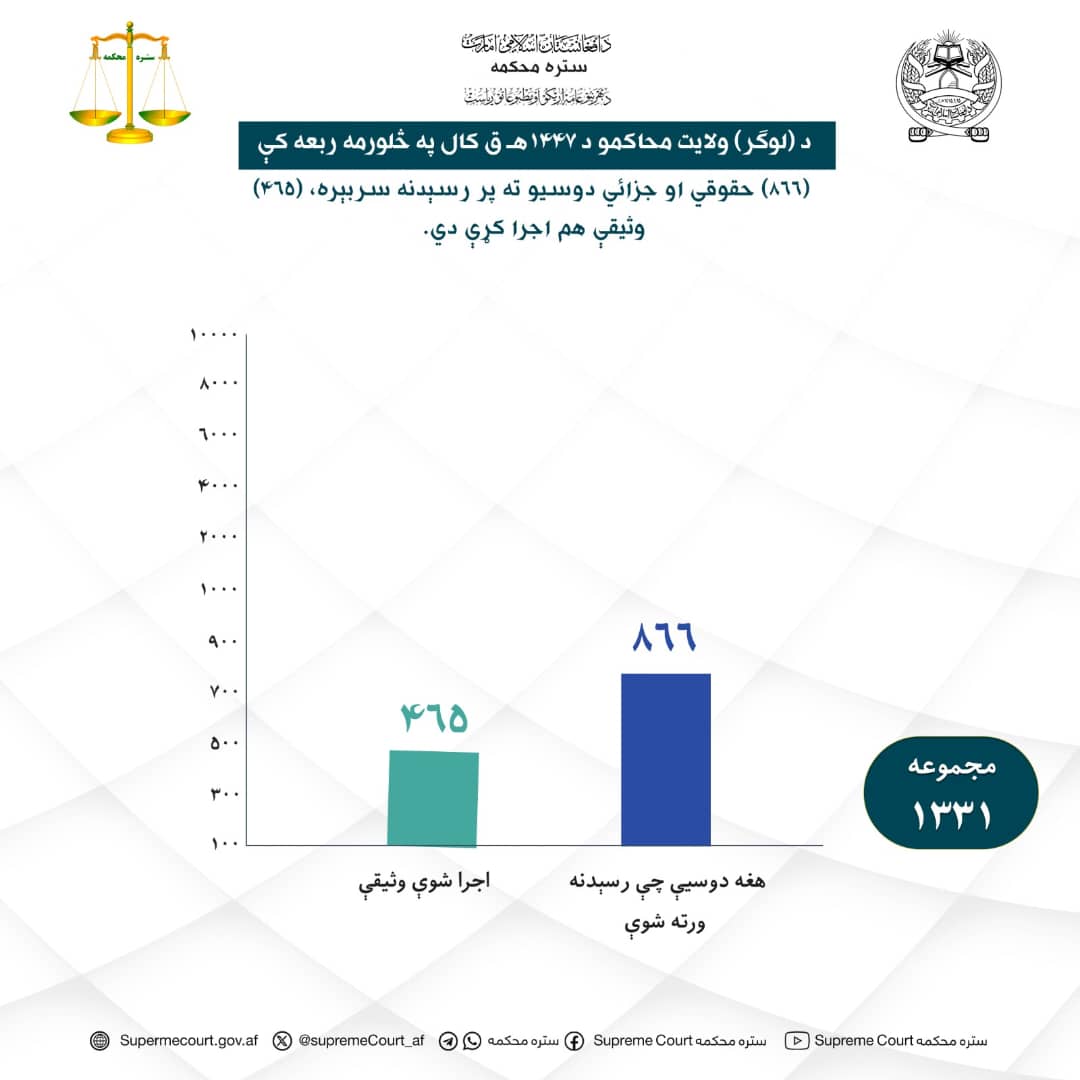 د لوګر ولايت محاکمو د ۱۴۴۷ هـ ق کال په څلورمه ربعه کې (۸۶۶) حقوقي او جزائي دوسيو ته پر رسېدنه سربېره (۴۶۵) وثيقې هم اجرا کړې دي.