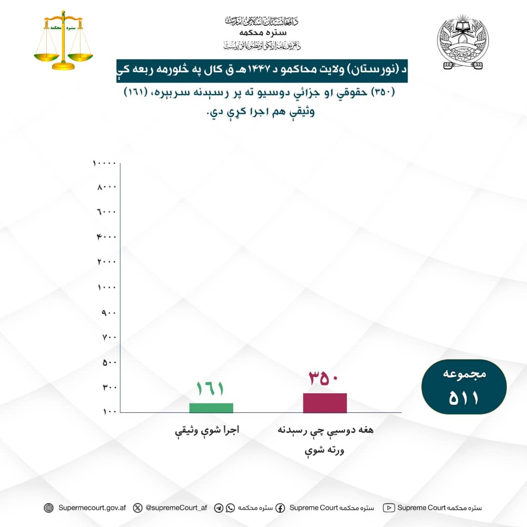 د نورستان ولايت محاکمو د ۱۴۴۷ هـ ق کال په څلورمه ربعه کې (۳۵۰) حقوقي او جزائي دوسيو ته پر رسېدنه سربېره (۱۶۱) وثيقې هم اجرا کړې دي.