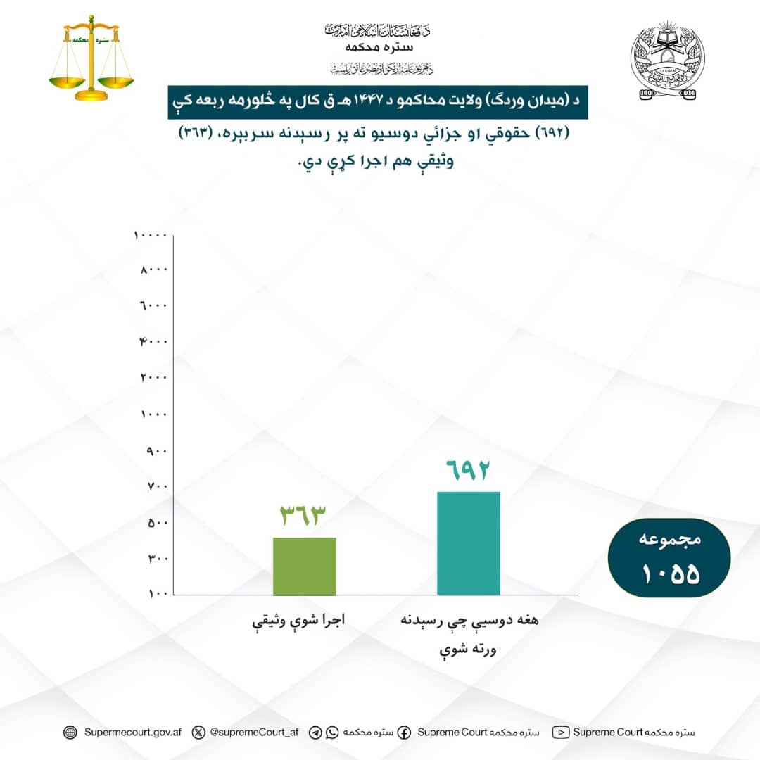 د ميدان وردګ ولايت محاکمو د ۱۴۴۷ هـ ق کال په څلورمه ربعه کې (۶۹۲) حقوقي او جزائي دوسيو ته پر رسېدنه سربېره (۳۶۳) وثيقې هم اجرا کړې دي.