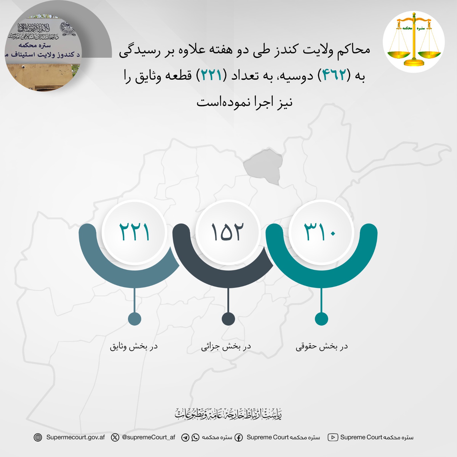محاکم ولايت کندز طی دو هفته علاوه بر رسيدگی به (۴۶۲) دوسیه، به تعداد (۲۲۱) قطعه وثایق را نیز اجرا نموده‌است