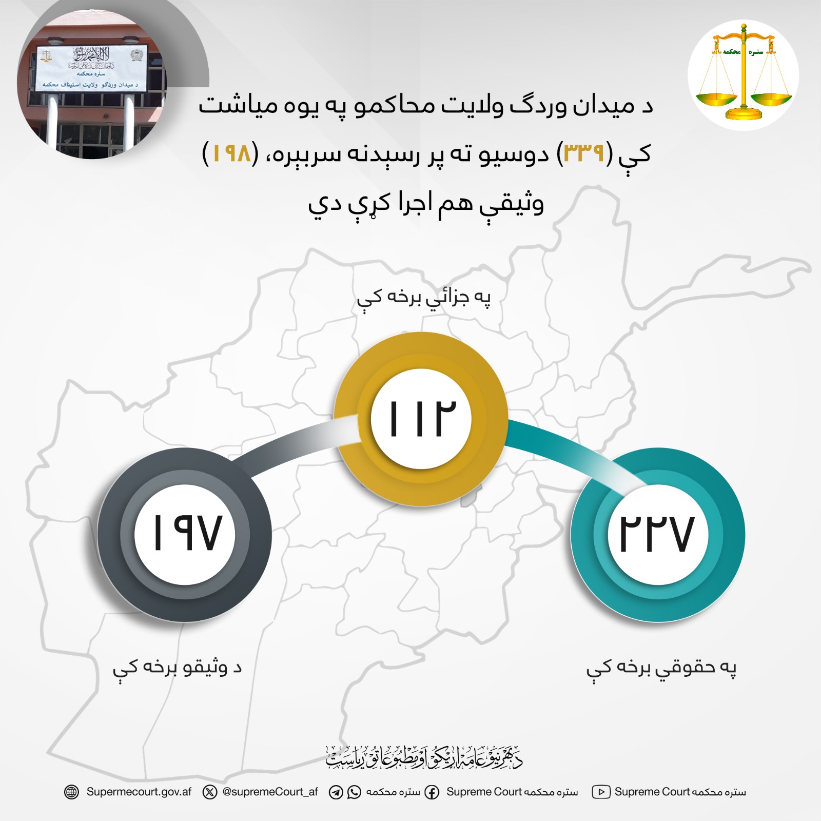 د میدان وردګ ولايت محاکمو په یوه میاشت کې (۳۳۹) دوسیو ته پر رسېدنه سربېره، (۱۹۸) وثیقې هم اجرا کړې دي