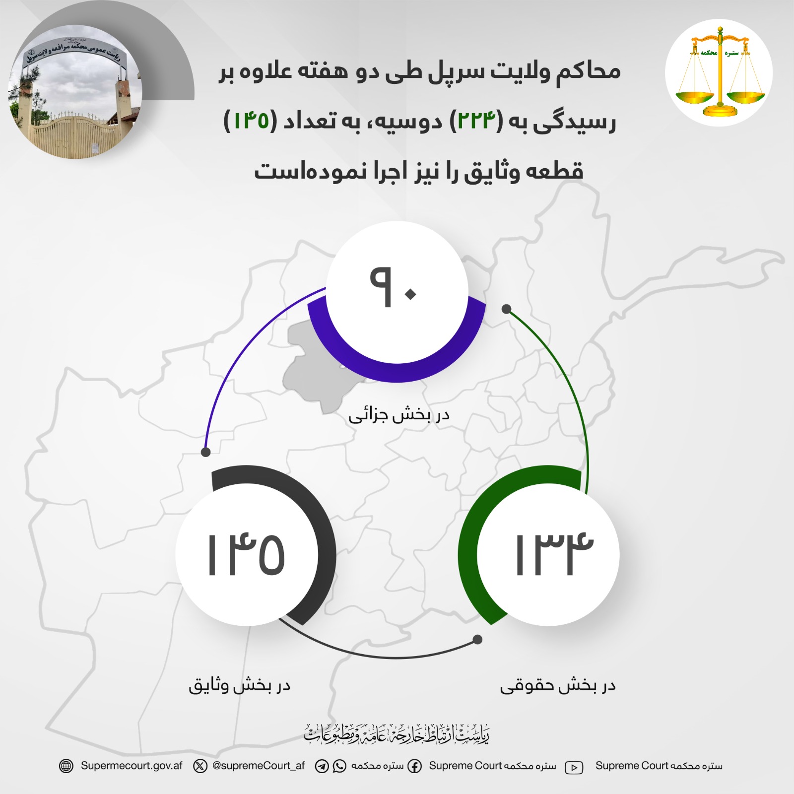 محاکم ولايت سرپل طی دو هفته علاوه بر رسيدگی به (۲۲۴) دوسیه، به تعداد (۱۴۵) قطعه وثایق را نیز اجرا نموده‌است