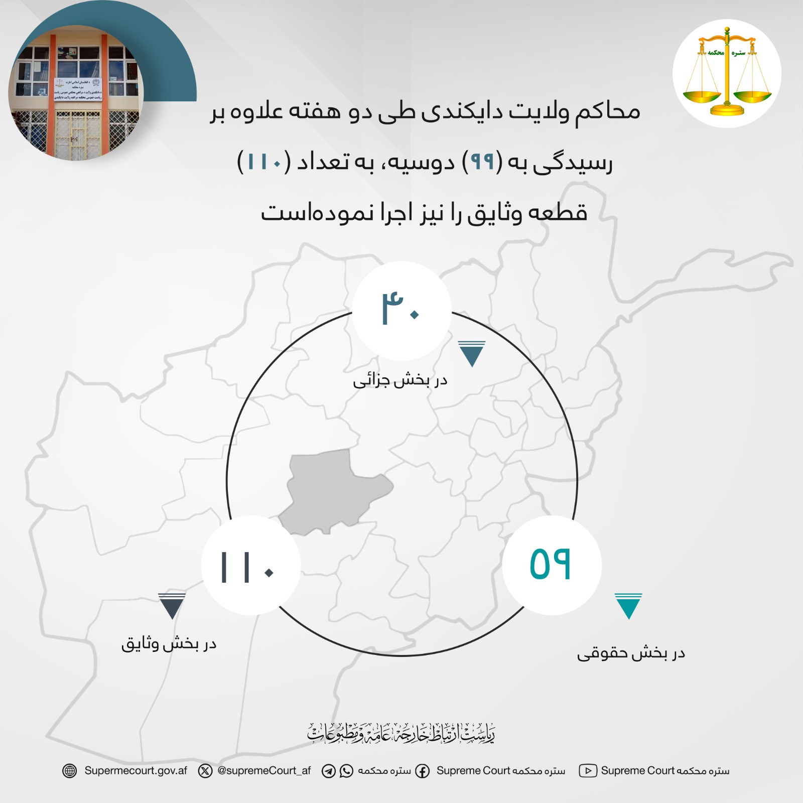 محاکم ولایت دایکندی طی دو هفته علاوه بر رسیدگی به (۹۹) دوسیه، به تعداد (۱۱۰) قطعه وثایق را نیز اجرا نموده‌است