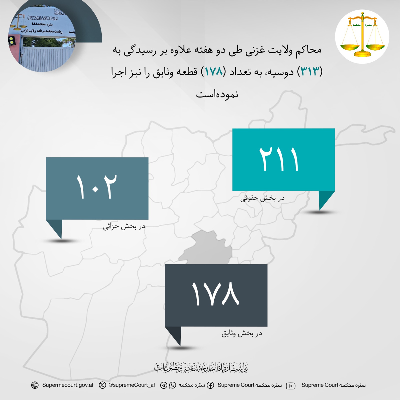 محاکم ولایت غزنی طی دو هفته علاوه بر رسیدگی به (۳۱۳) دوسیه، به تعداد (۱۷۸) قطعه وثایق را نیز اجرا نموده‌است