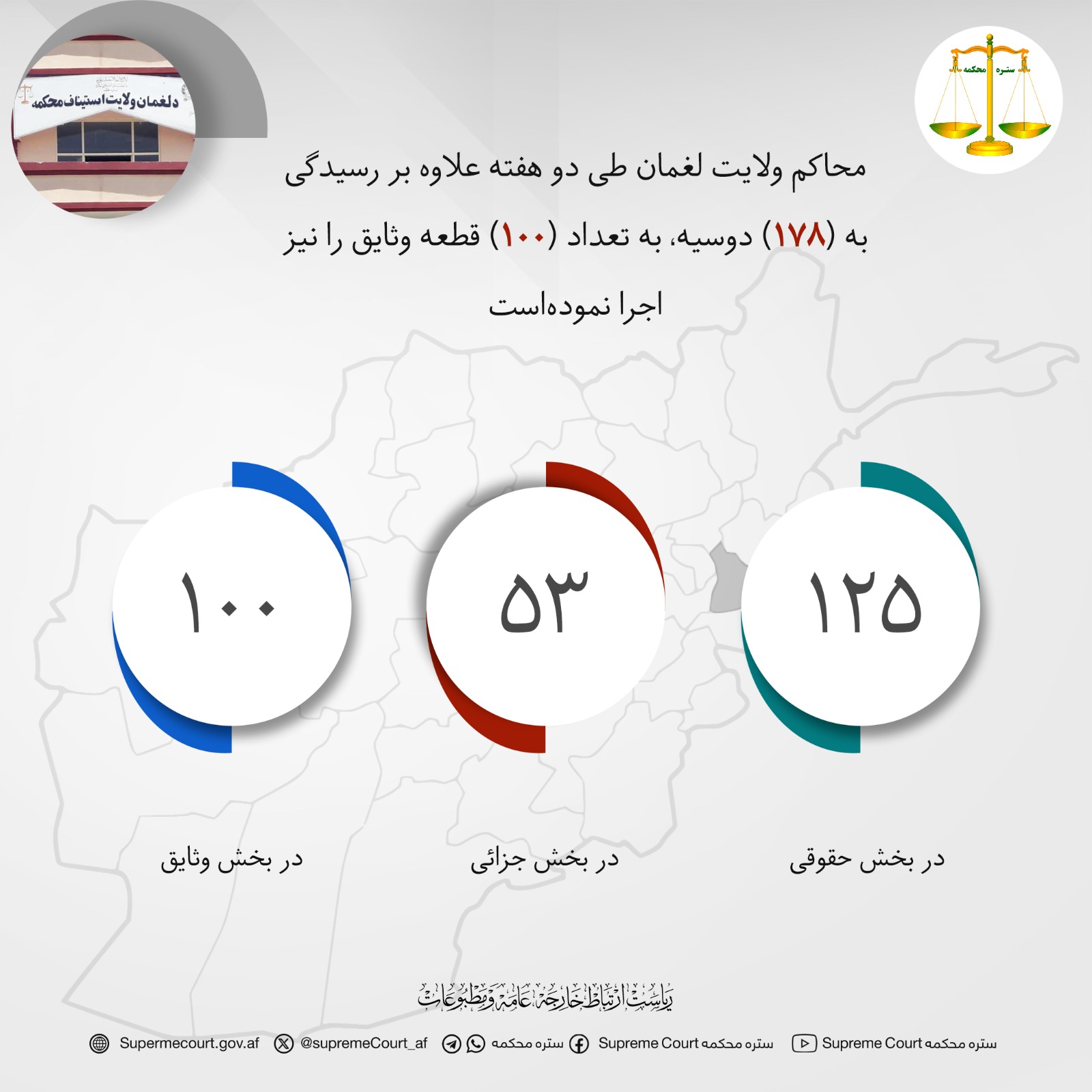 محاکم ولایت لغمان طی دو هفته علاوه بر رسیدگی به (۱۷۸) دوسیه، به تعداد (۱۰۰) قطعه وثایق را نیز اجرا نموده‌است