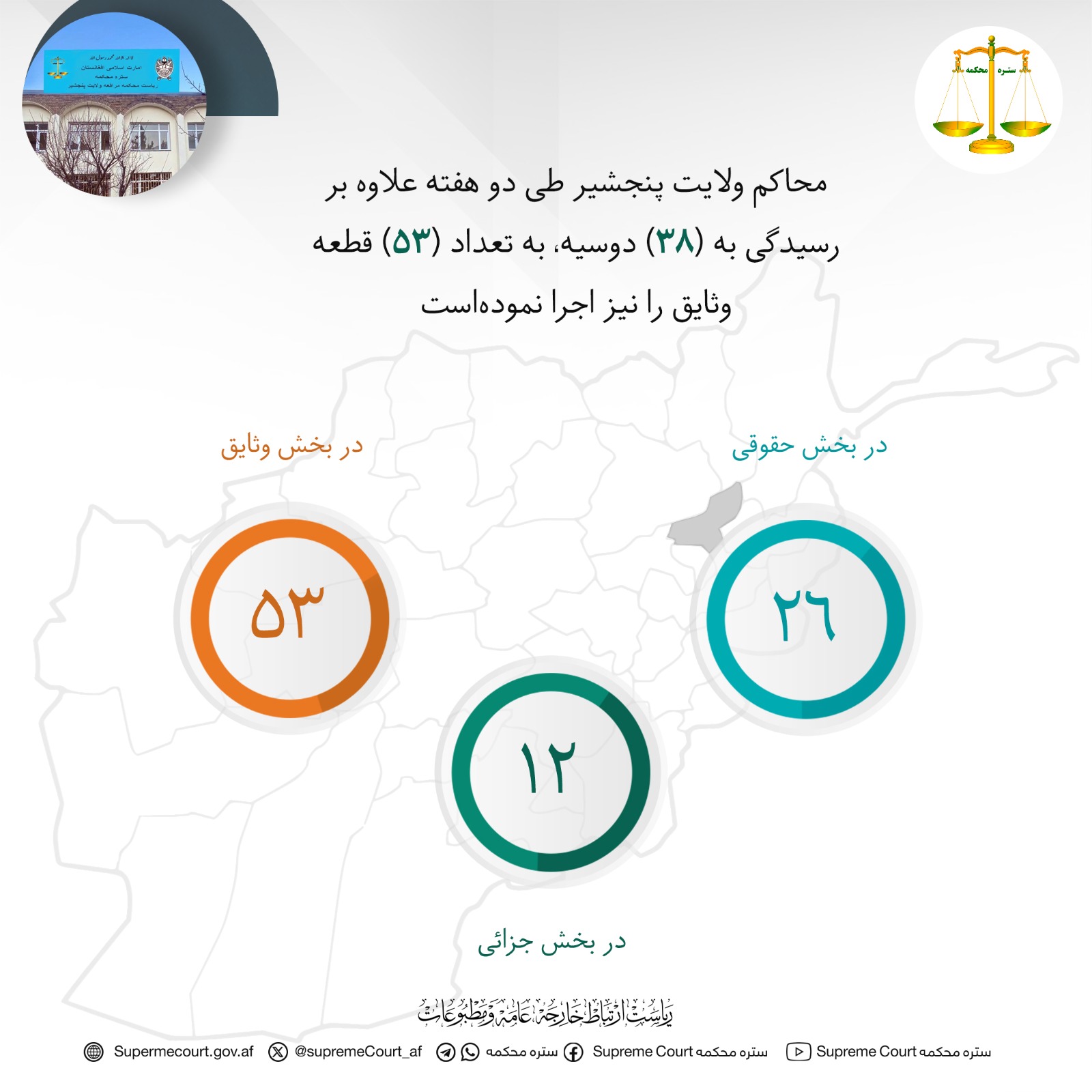 محاکم ولایت پنجشیر طی دو هفته علاوه بر رسیدگی به (۳۸) دوسیه، به تعداد (۵۳) قطعه وثایق را نیز اجرا نموده‌است