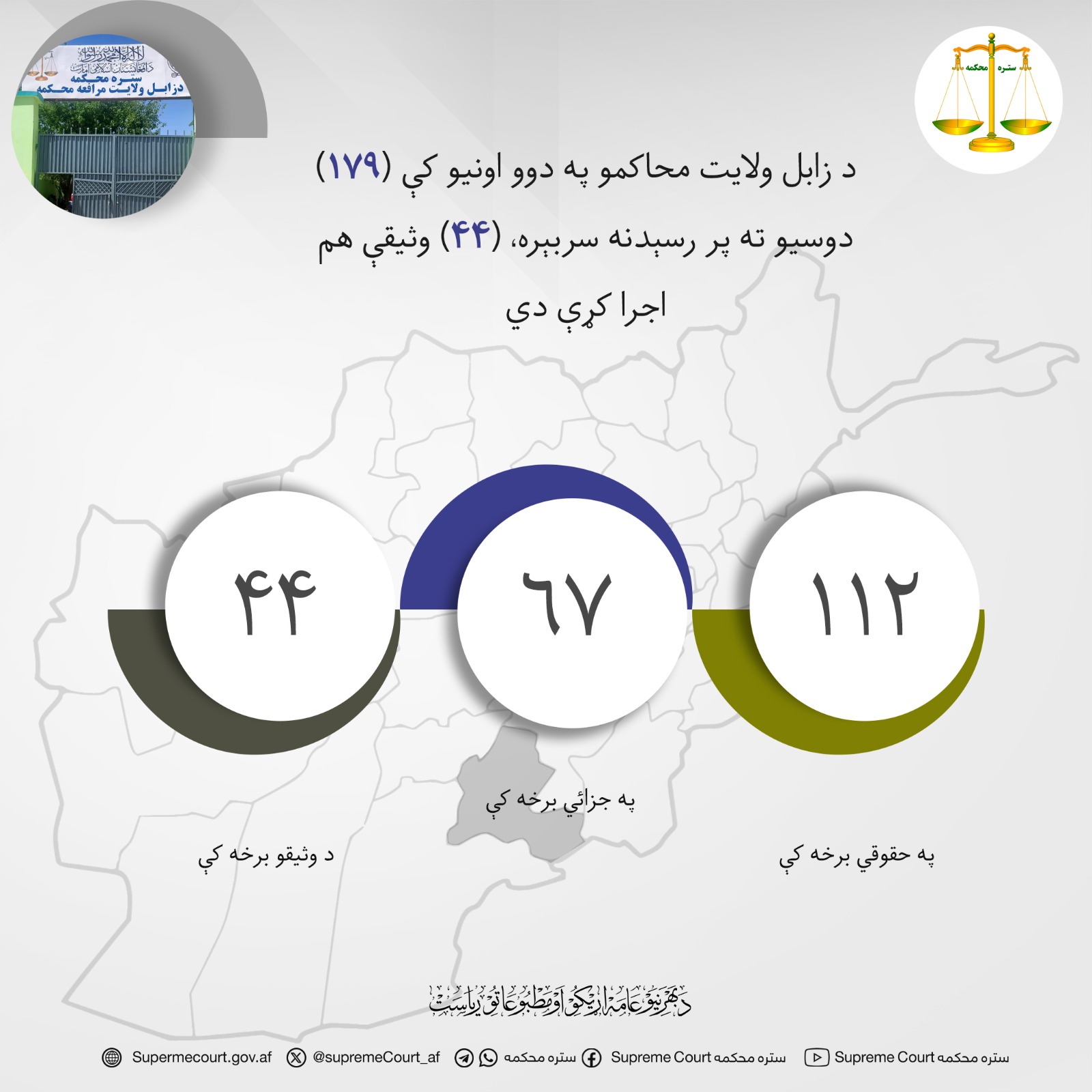 د زابل ولايت محاکمو په دوو اونيو کې (۱۷۹) دوسیو ته پر رسېدنه سربېره، (۴۴) وثیقې هم اجرا کړې دي