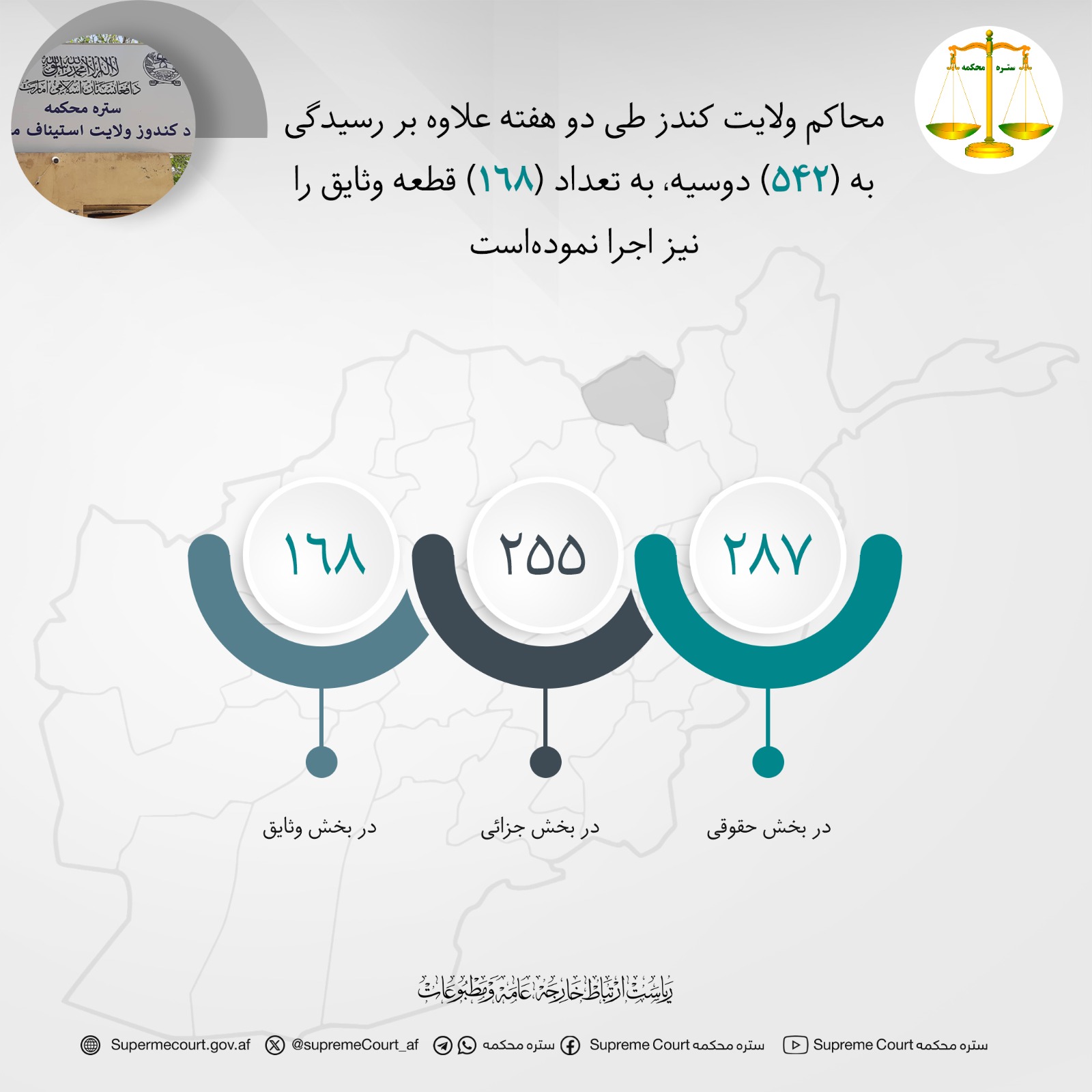 محاکم ولايت کندز طی دو هفته علاوه بر رسيدگی به (۵۴۲) دوسیه، به تعداد (۱۶۸) قطعه وثایق را نیز اجرا نموده‌است
